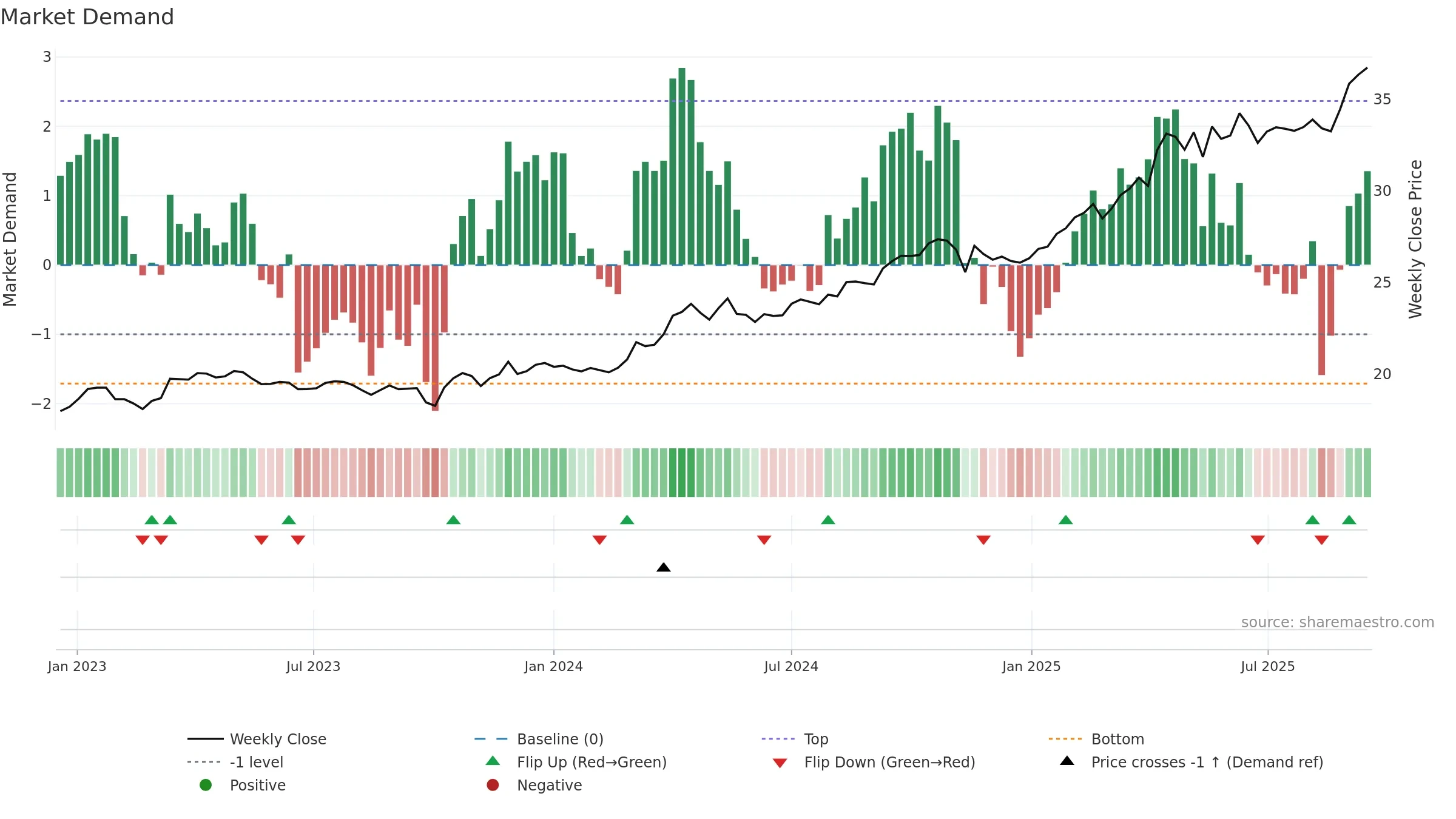 IAUM weekly Market Demand chart, closing 2025-09-15.