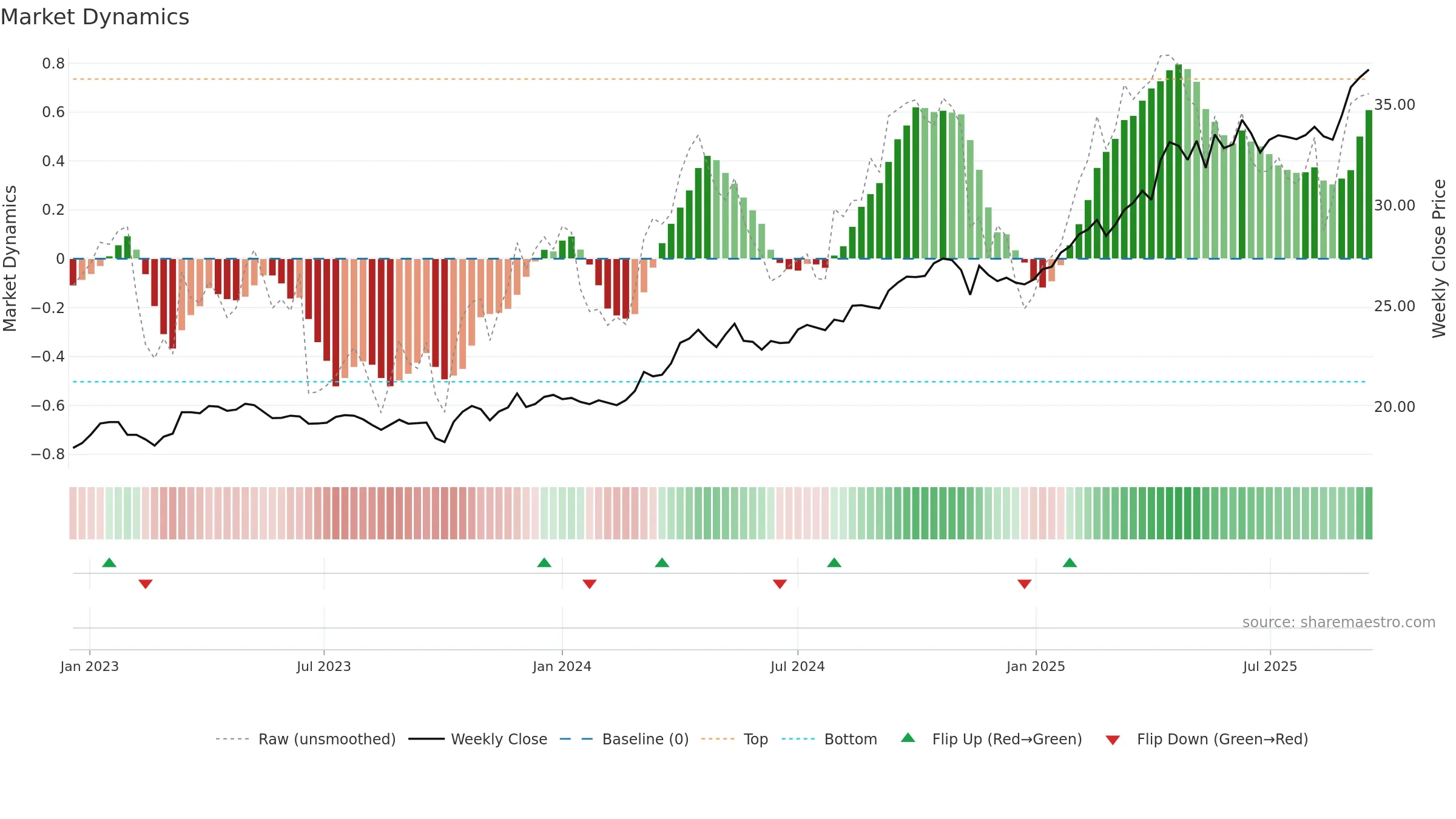 IAUM weekly Market Dynamics chart, closing 2025-09-15.