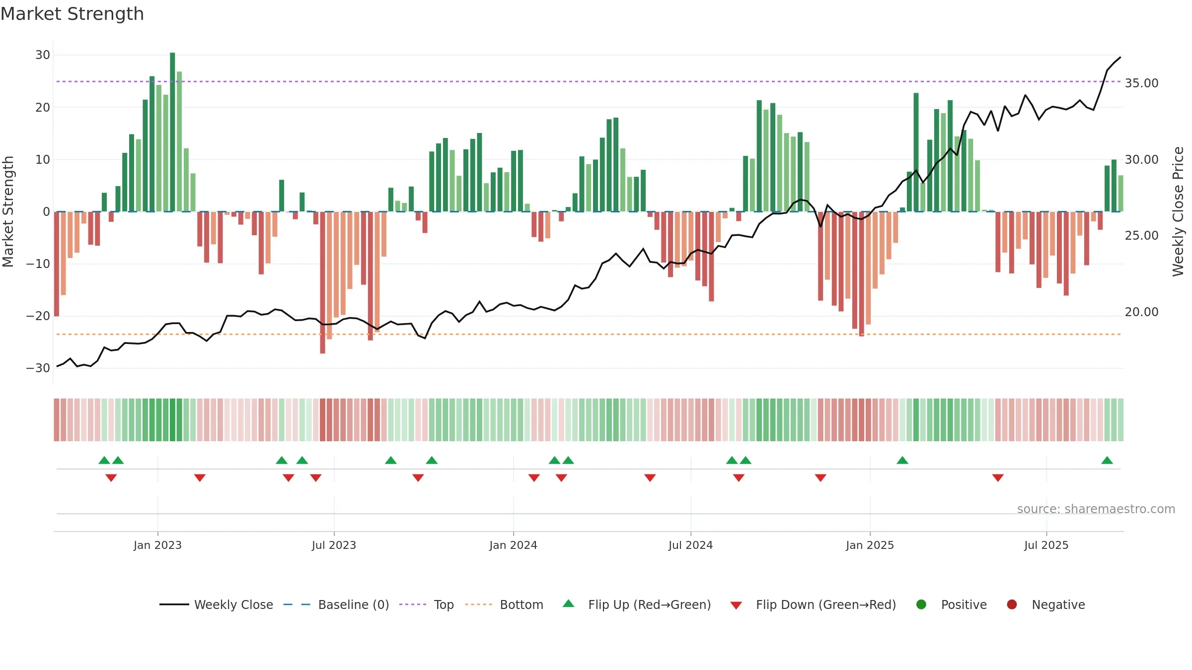 IAUM weekly Market Strength chart, closing 2025-09-15.
