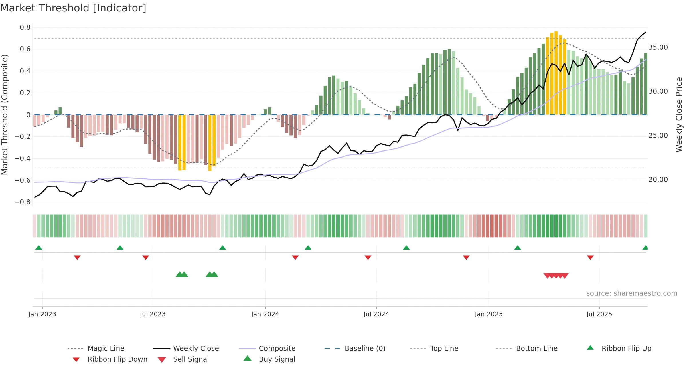 IAUM weekly Market Threshold chart, closing 2025-09-15.