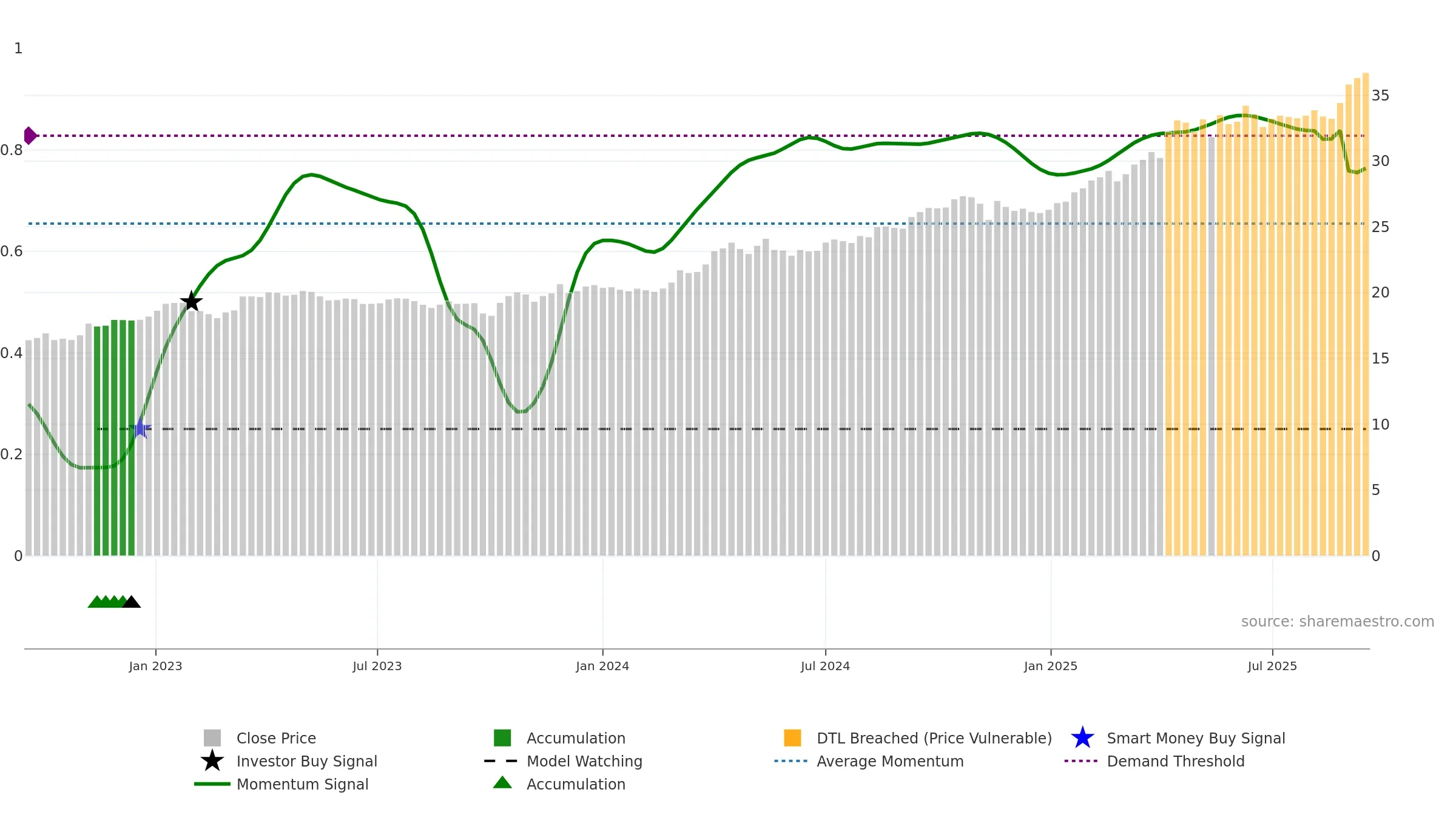 IAUM weekly Smart Money chart, closing 2025-09-15.