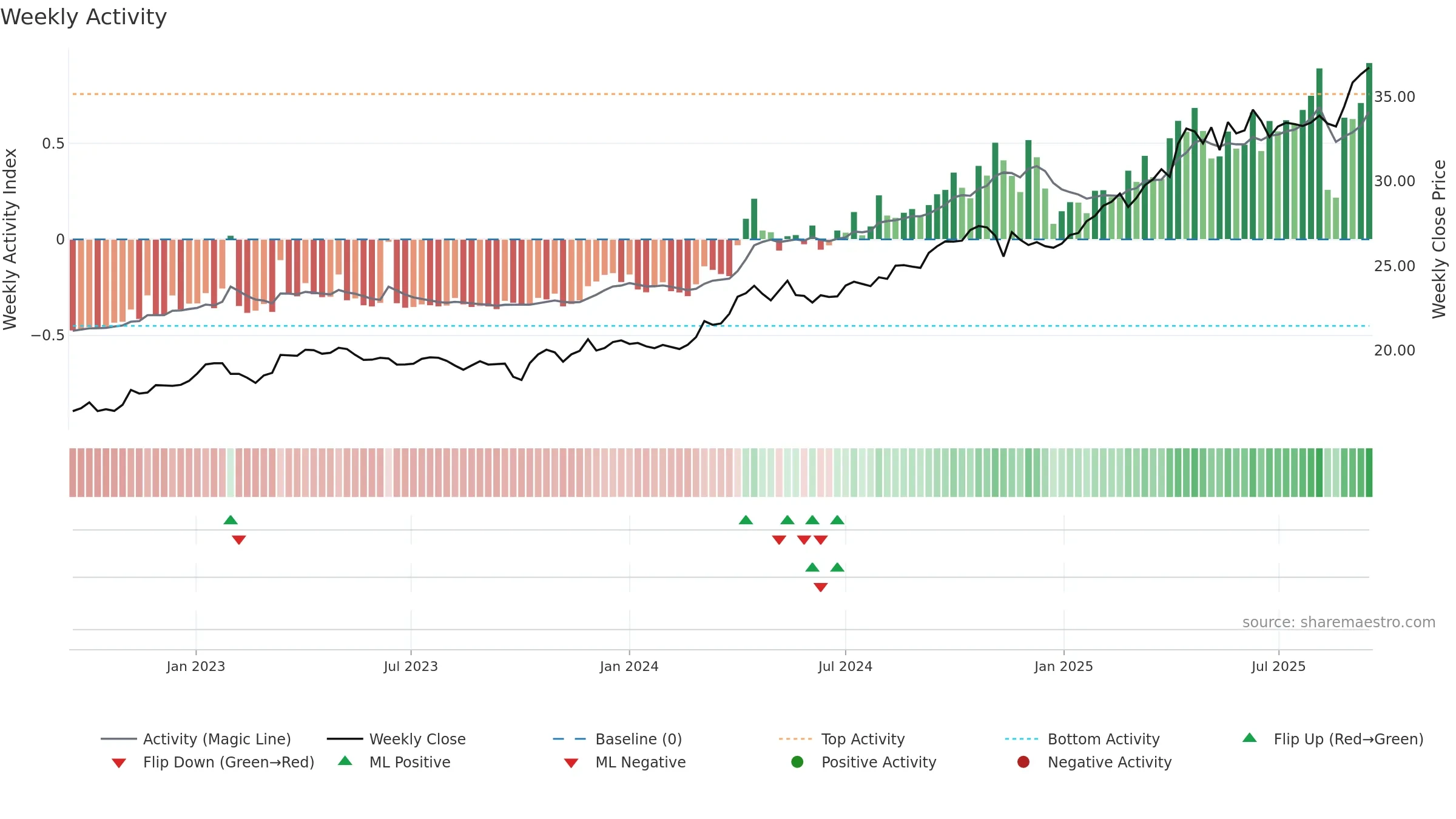 IAUM weekly Activity chart, closing 2025-09-15.