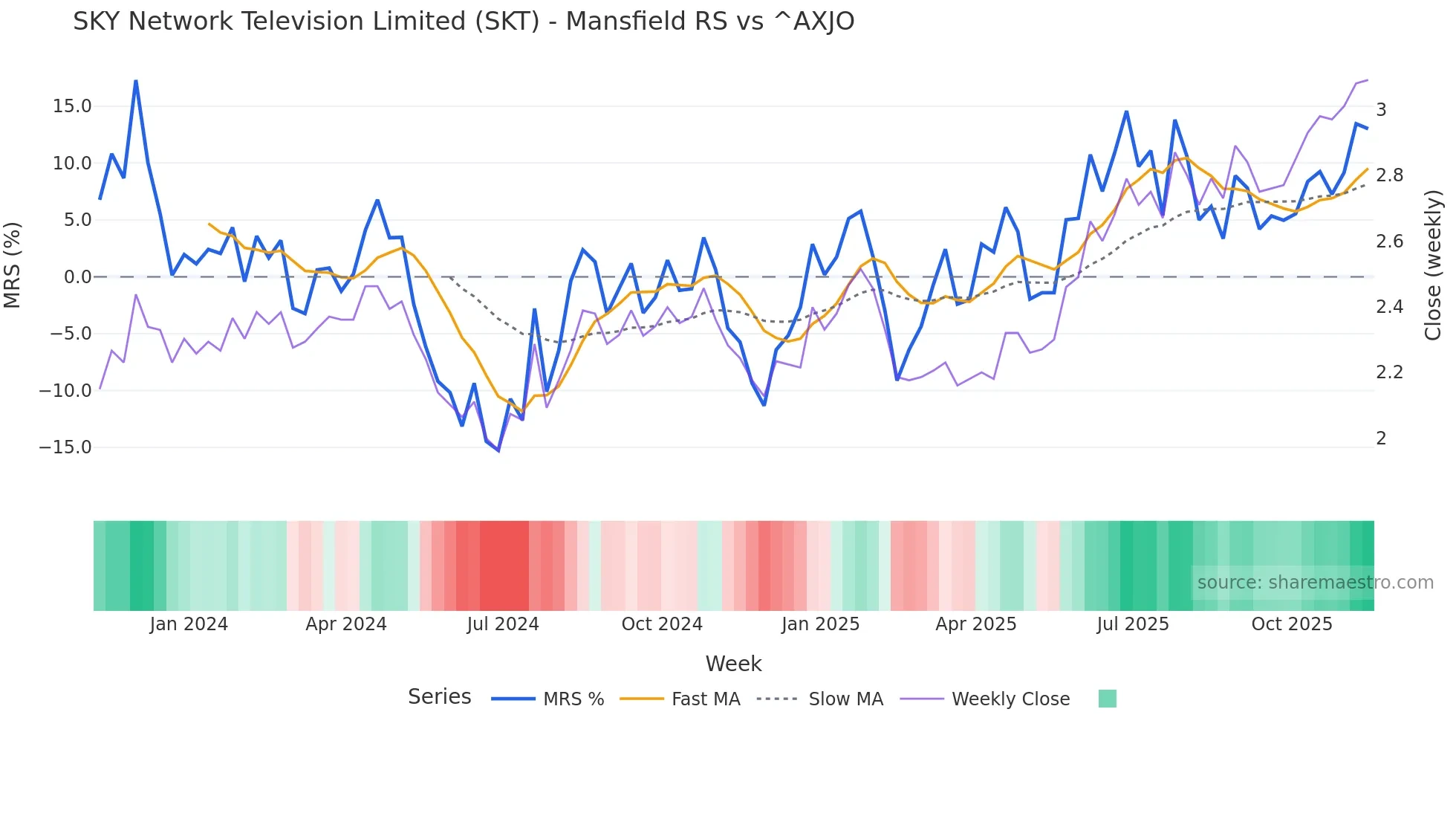 SKT Mansfield Relative Strength chart