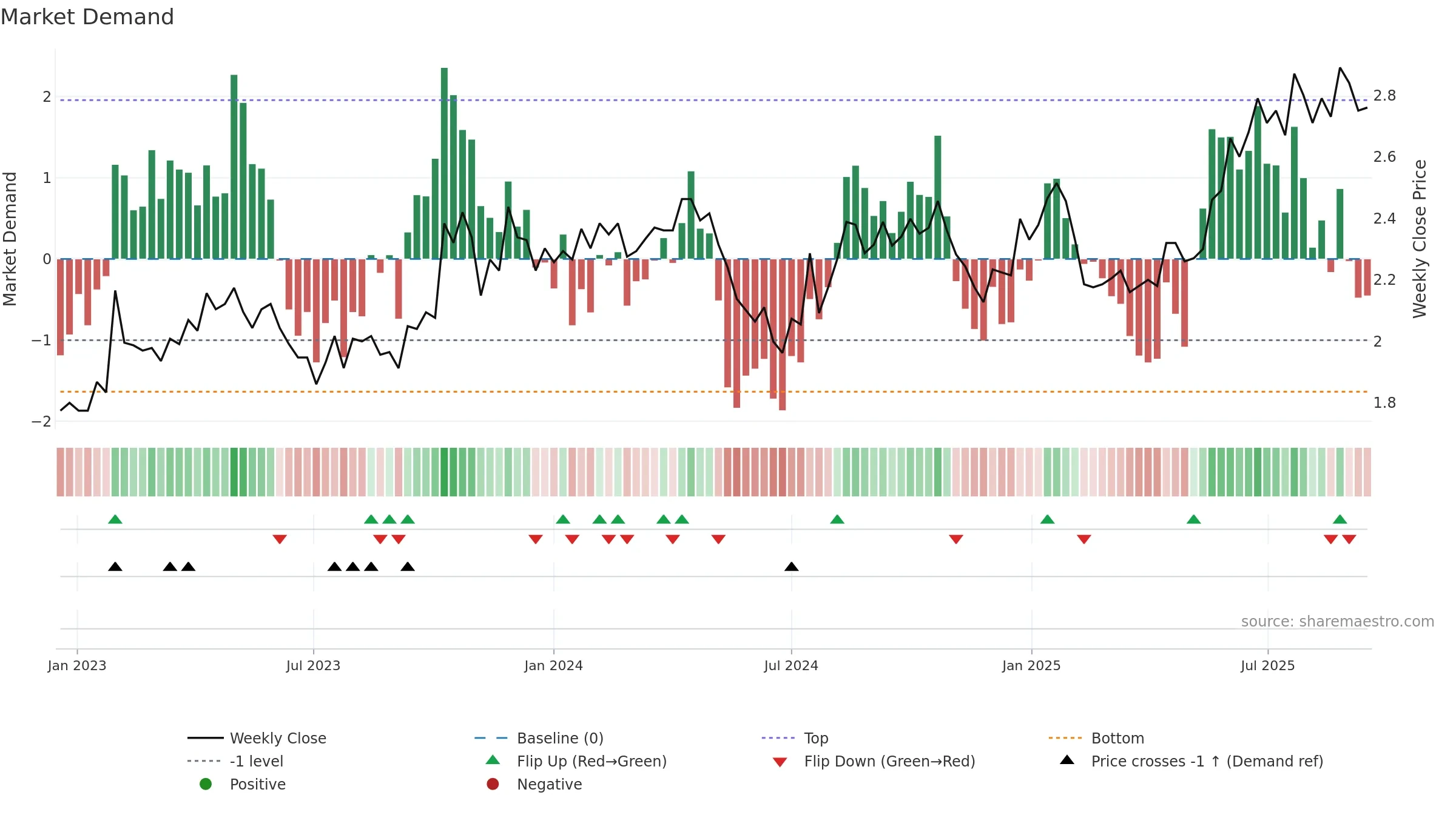 SKT weekly Market Demand chart, closing 2025-09-15.