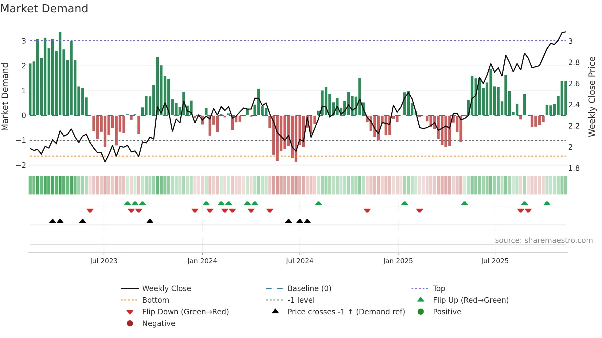 SKT weekly Market Demand chart