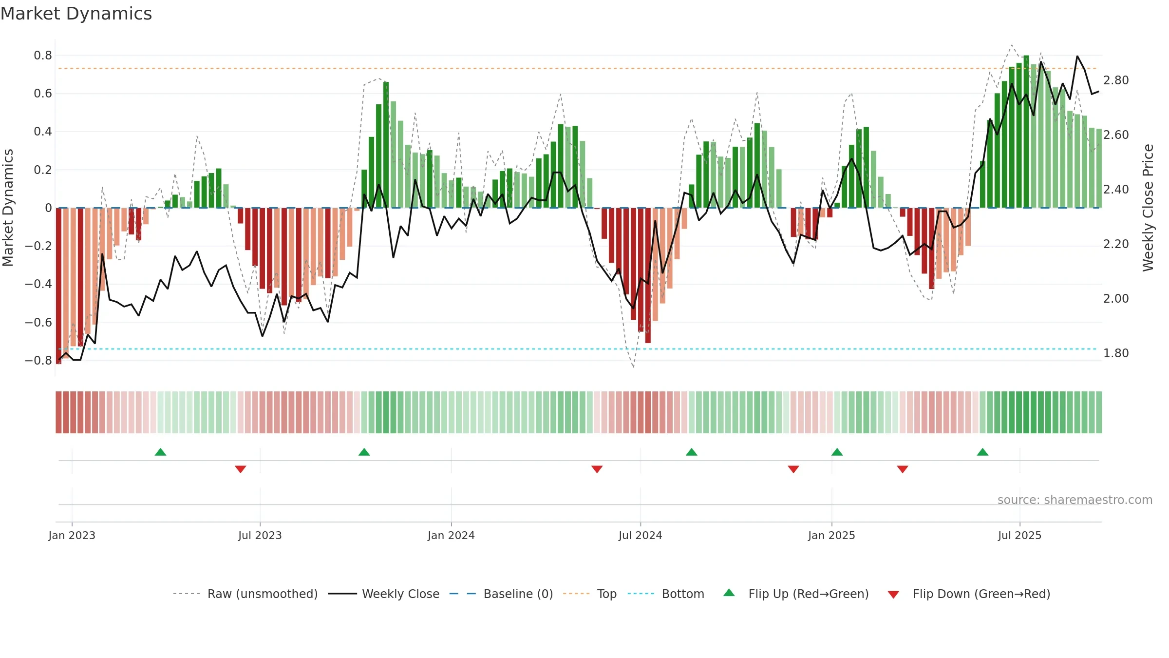 SKT weekly Market Dynamics chart, closing 2025-09-15.