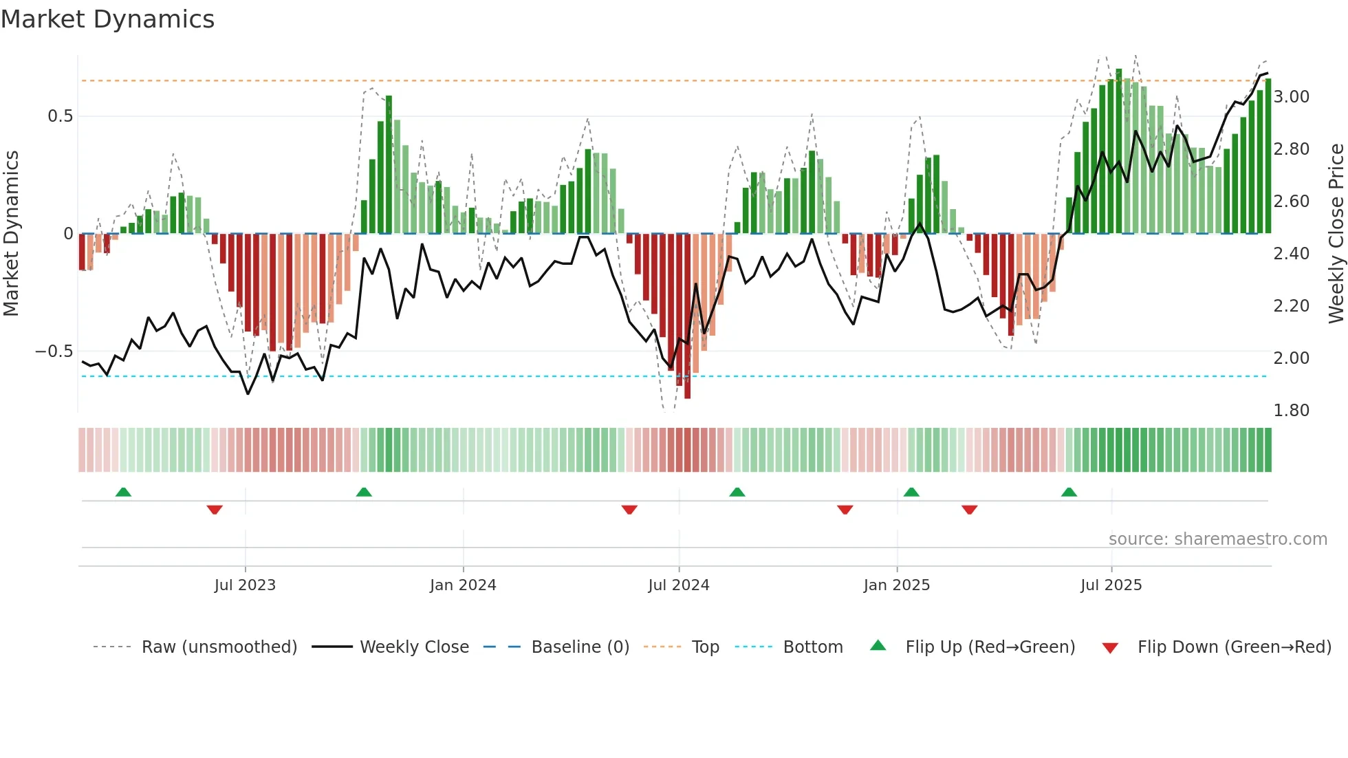 SKT weekly Market Dynamics chart