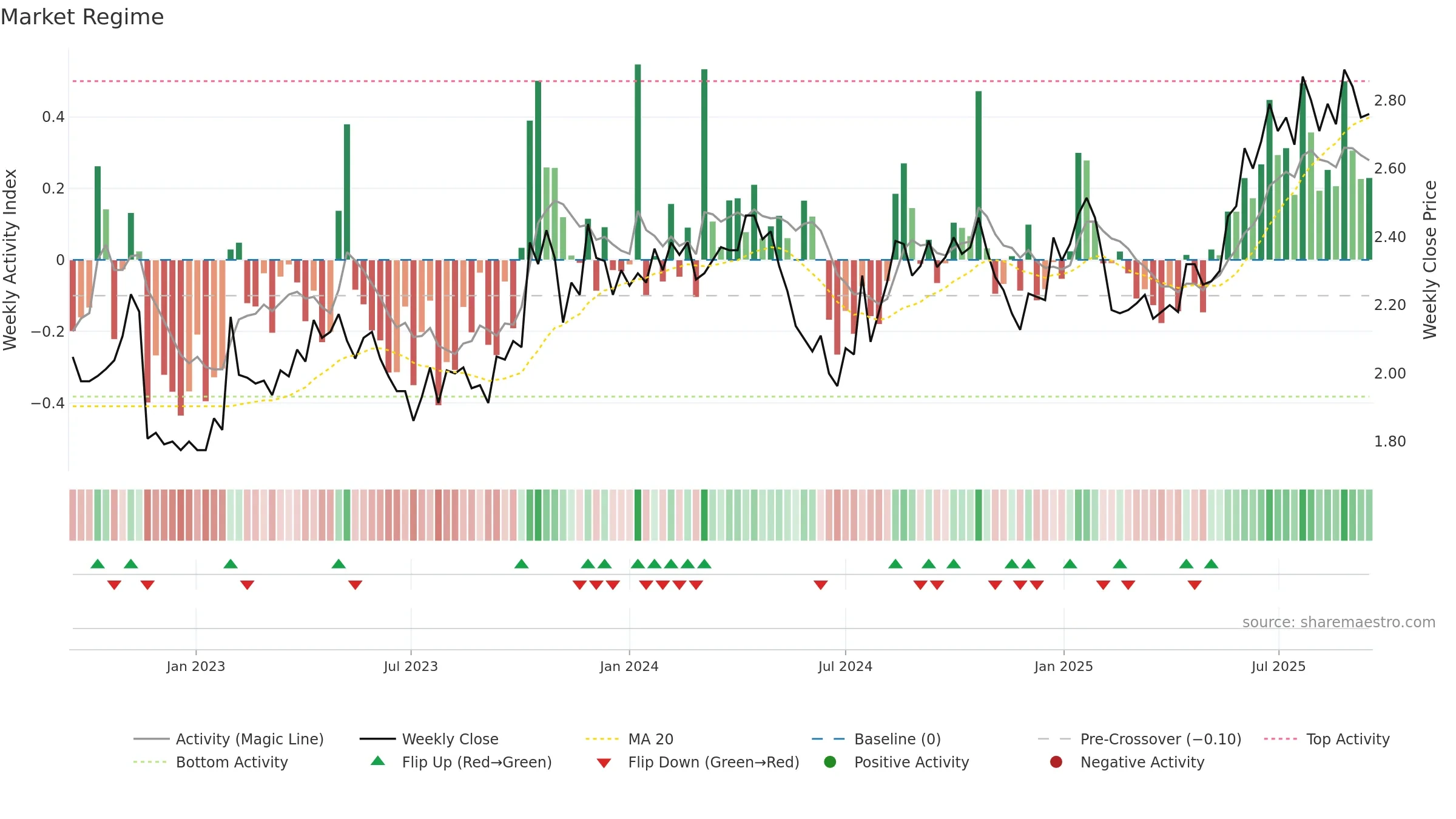 SKT weekly Market Snapshot chart, closing 2025-09-15.