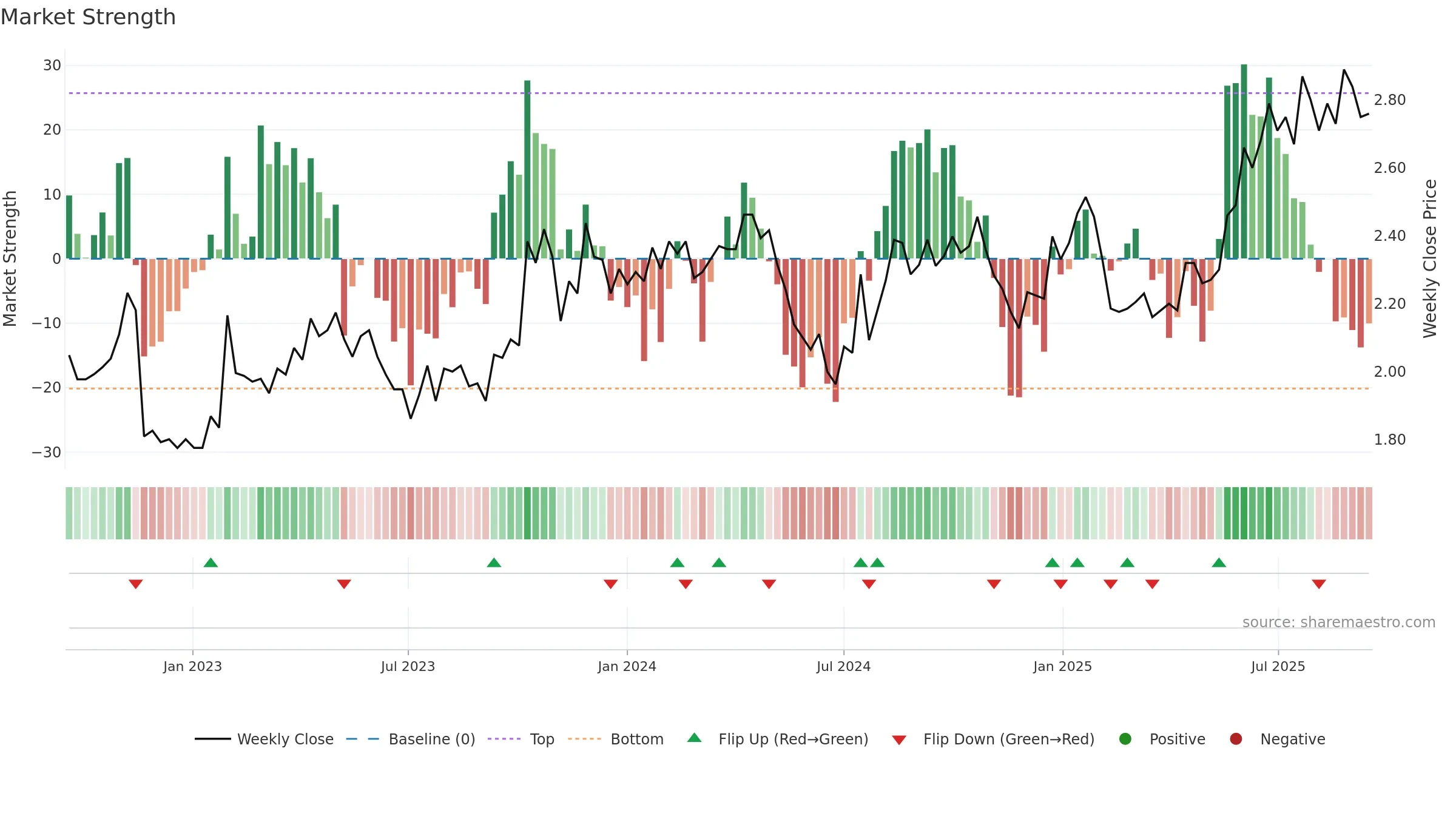 SKT weekly Market Strength chart, closing 2025-09-15.