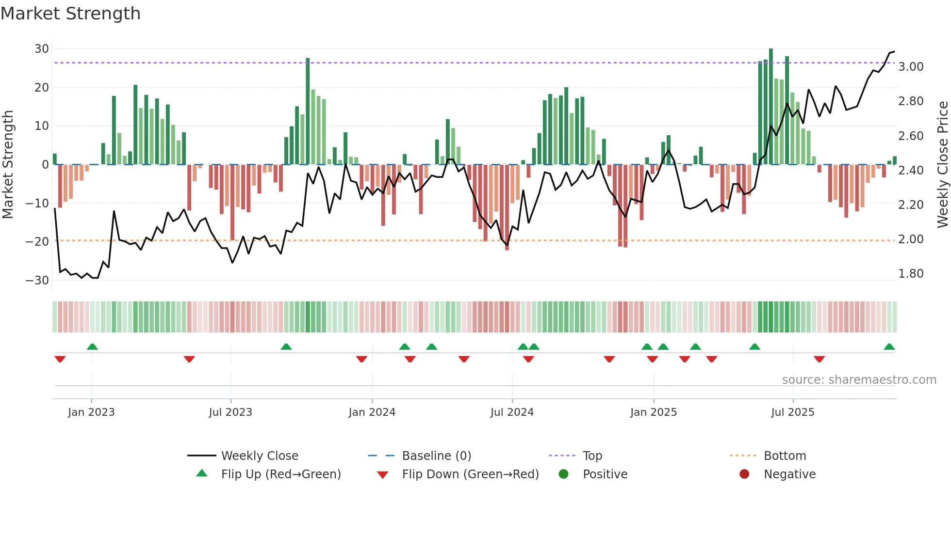 SKT weekly Market Strength chart