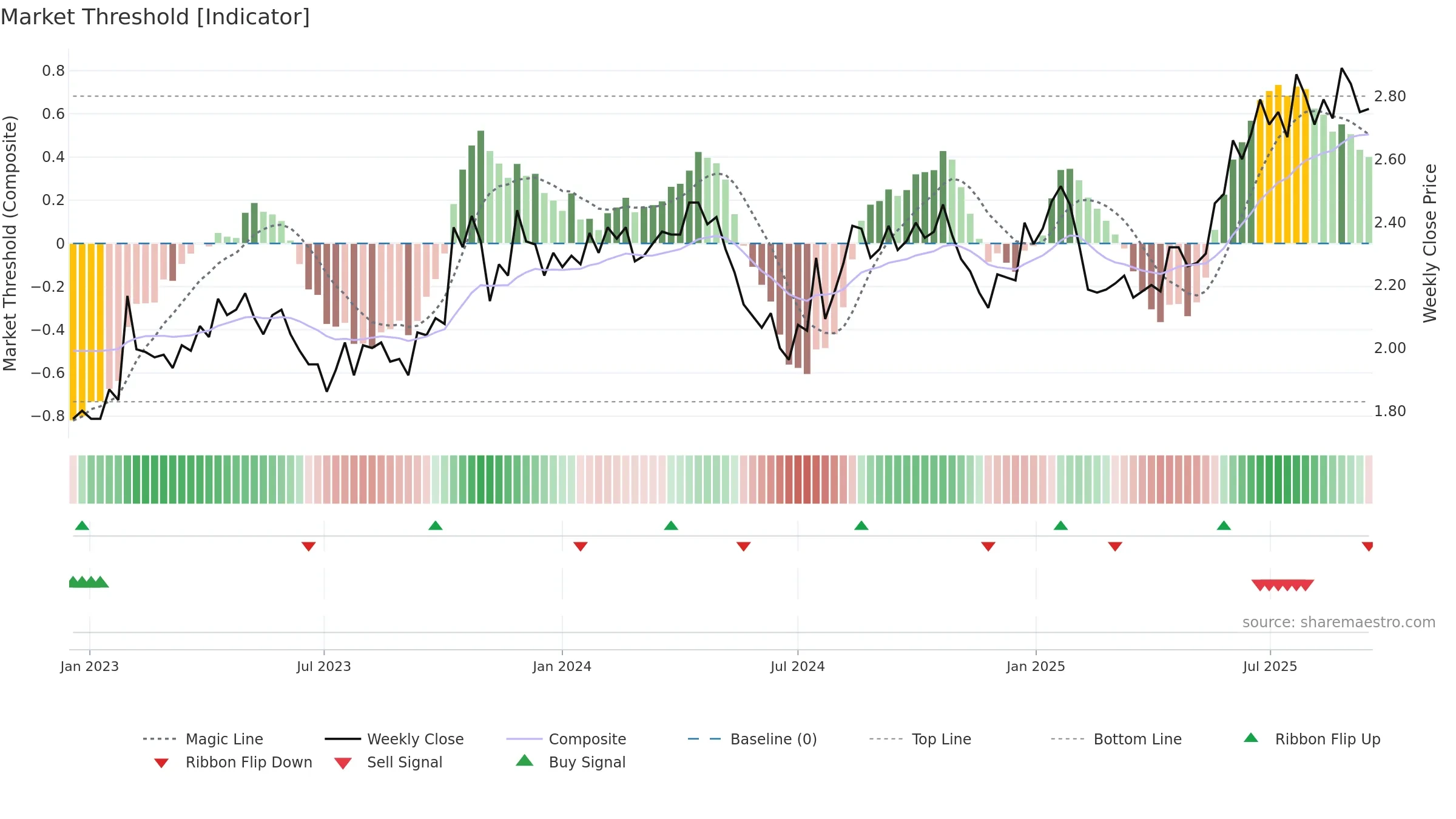 SKT weekly Market Threshold chart, closing 2025-09-15.