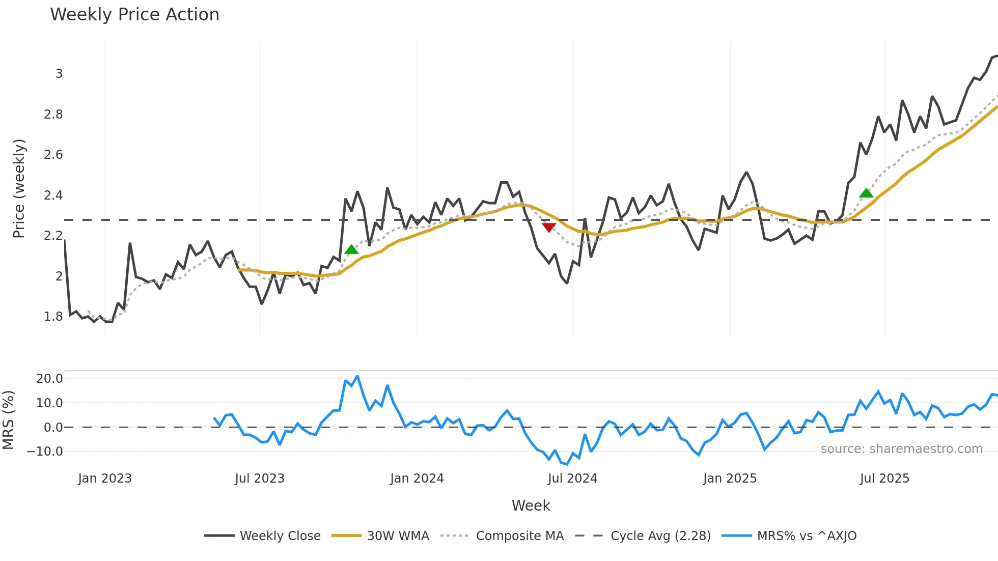 SKT weekly Price Action chart, closing 2025-11-10