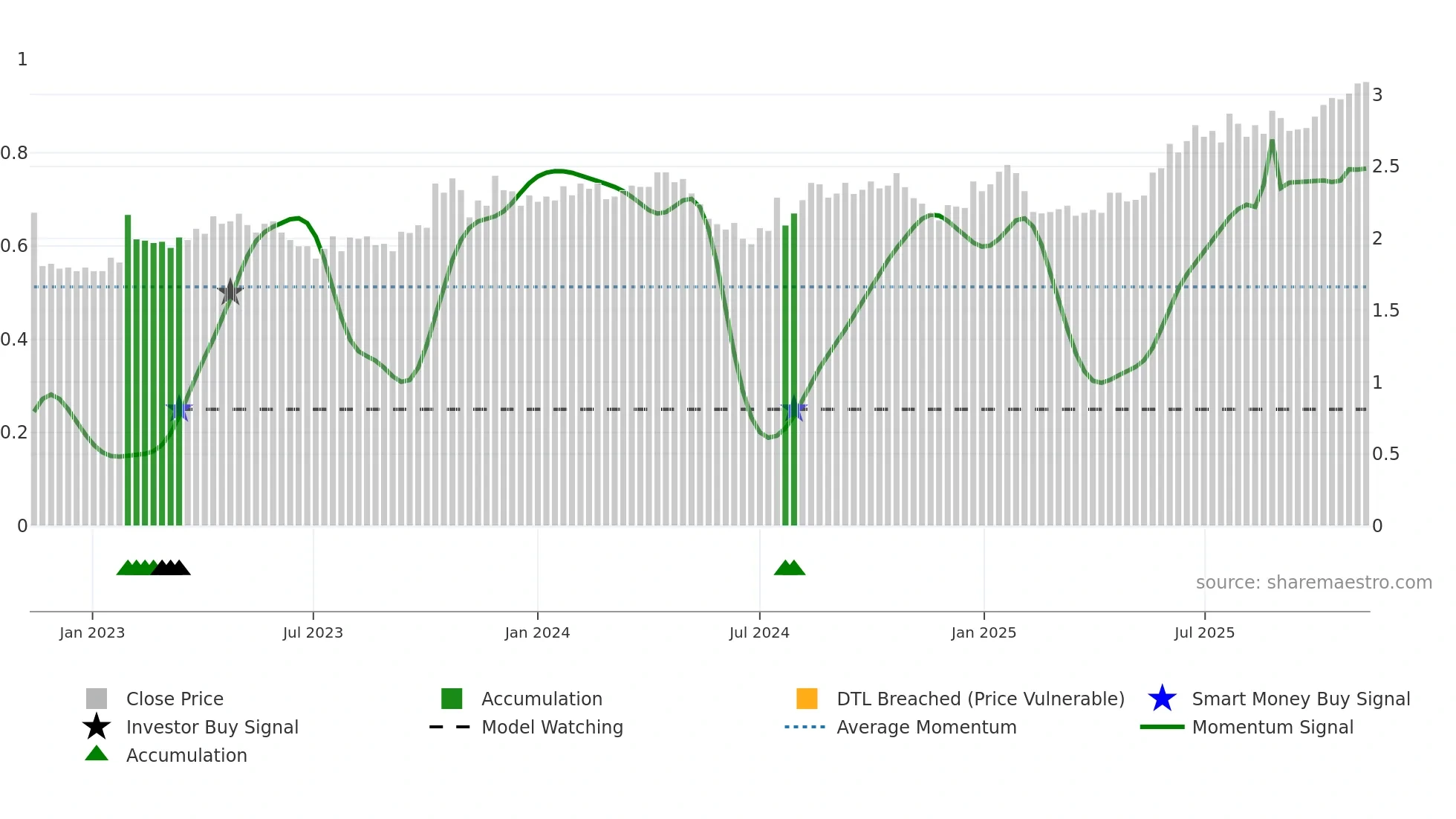 SKT weekly Smart Money chart
