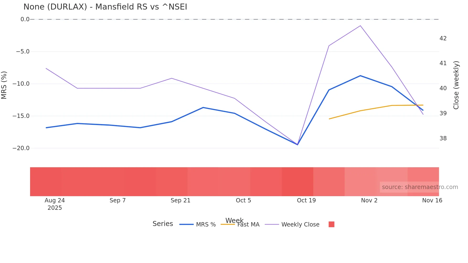 DURLAX Mansfield Relative Strength chart