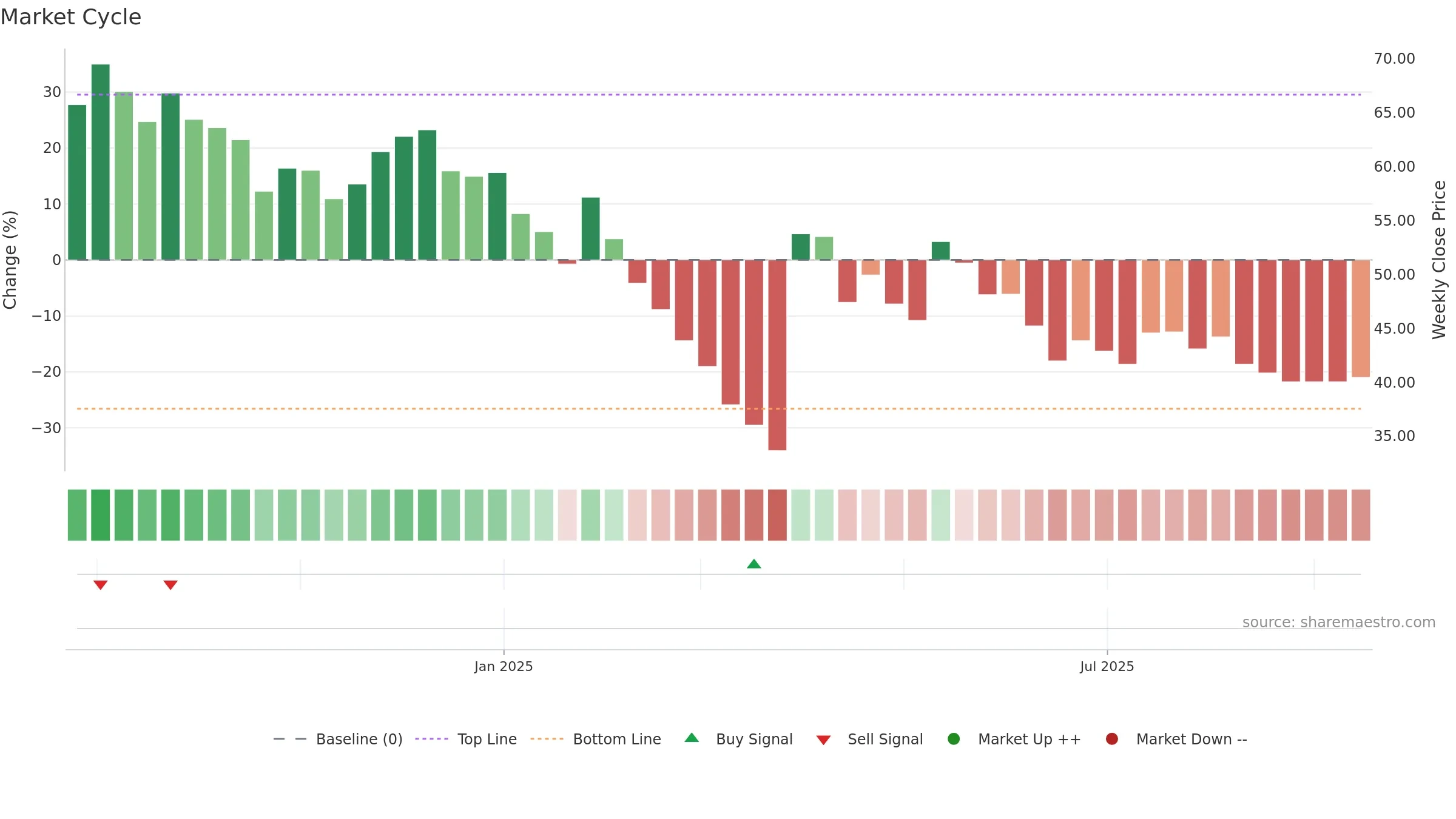 DURLAX weekly Market Cycle chart, closing 2025-09-15.