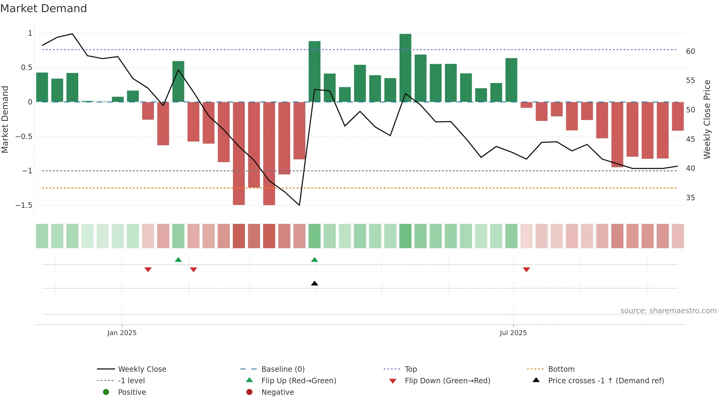 DURLAX weekly Market Demand chart, closing 2025-09-15.