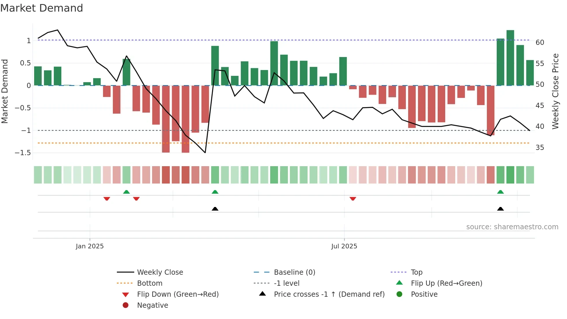 DURLAX weekly Market Demand chart