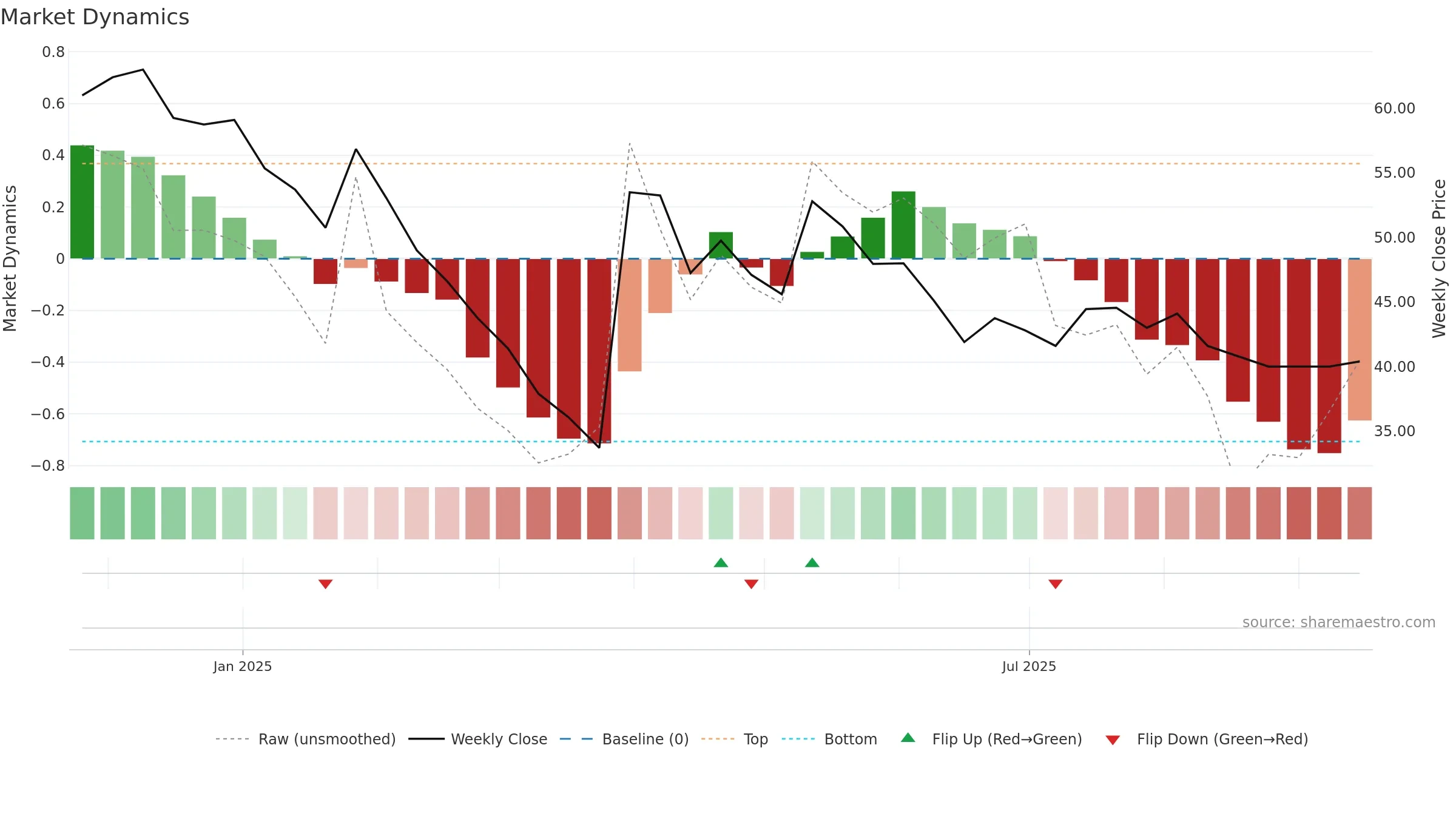 DURLAX weekly Market Dynamics chart, closing 2025-09-15.