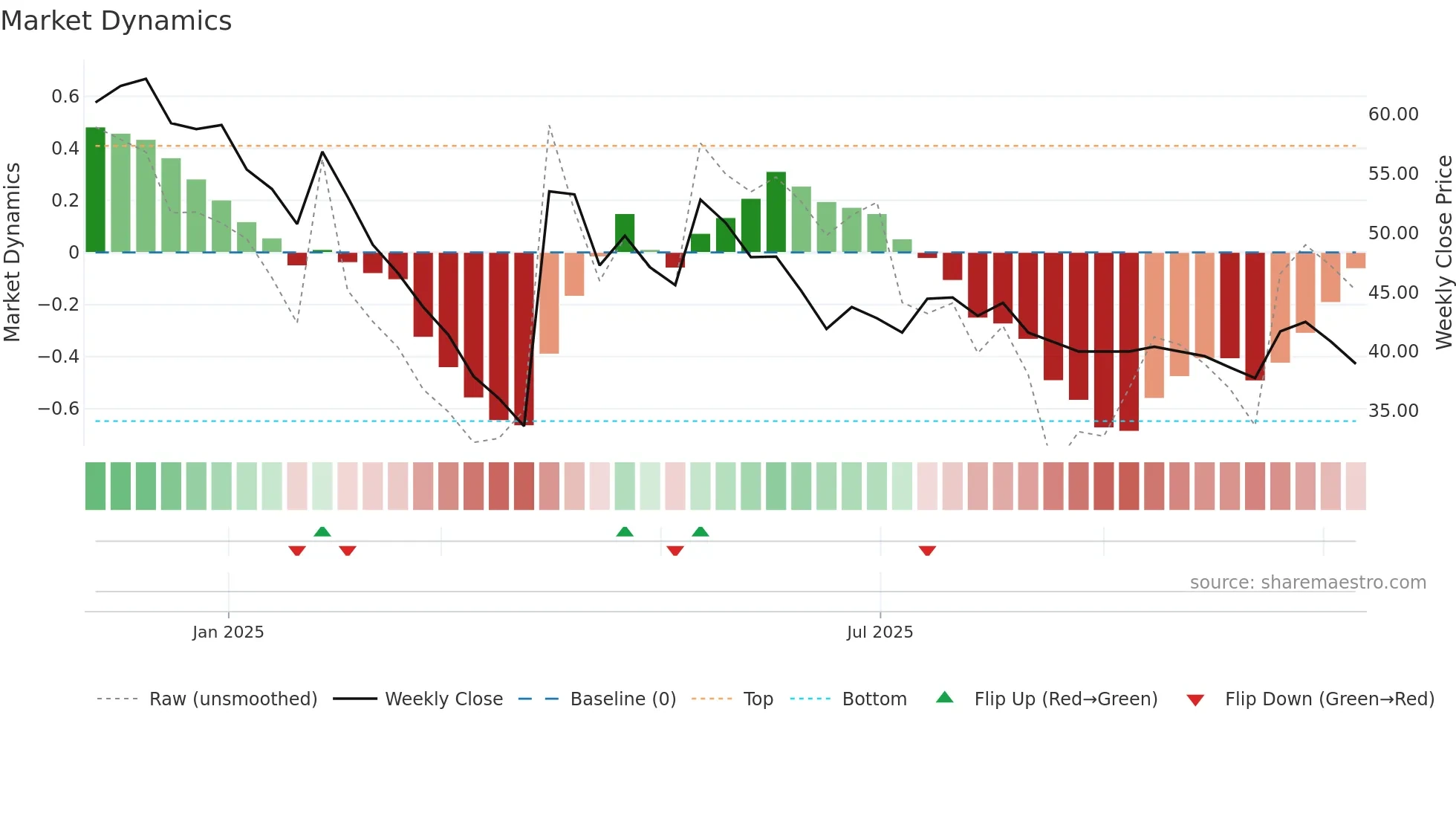 DURLAX weekly Market Dynamics chart