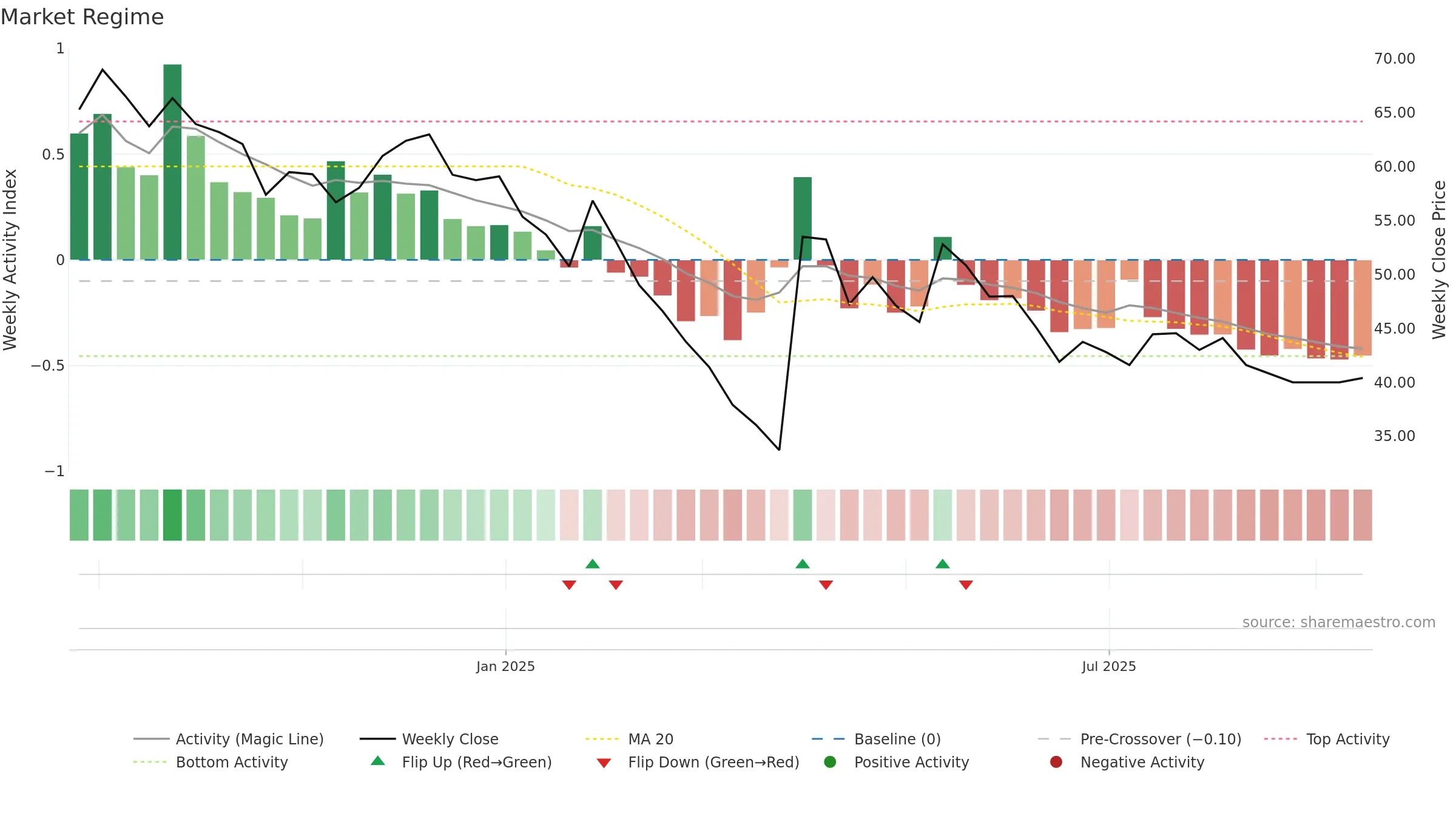 DURLAX weekly Market Snapshot chart, closing 2025-09-15.
