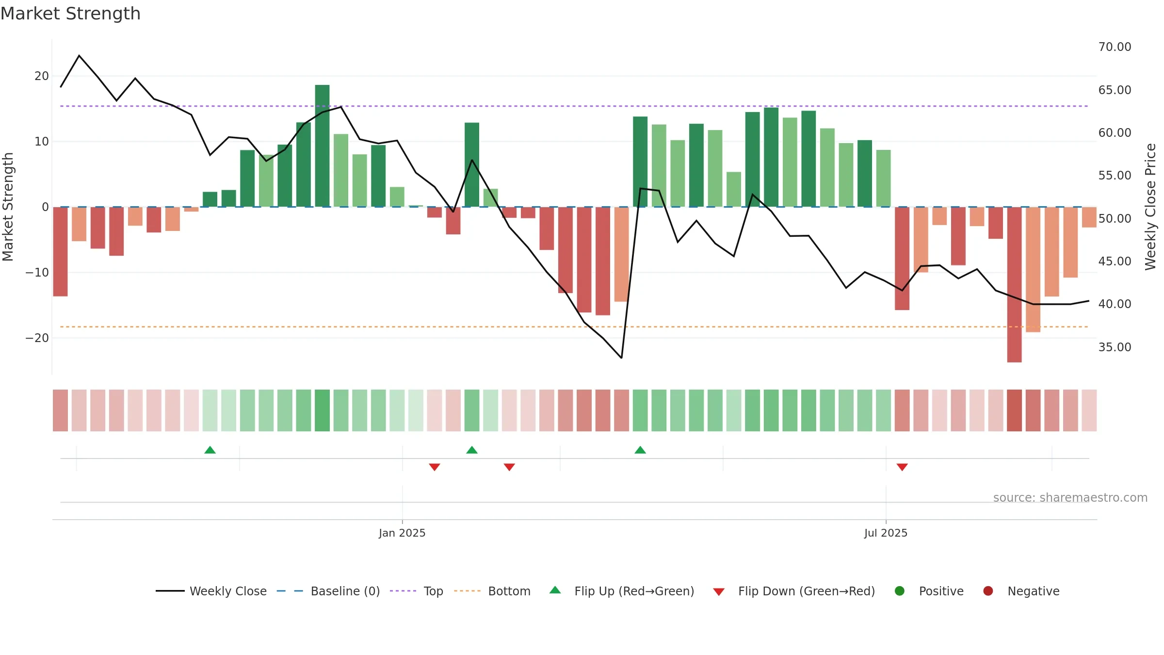 DURLAX weekly Market Strength chart, closing 2025-09-15.