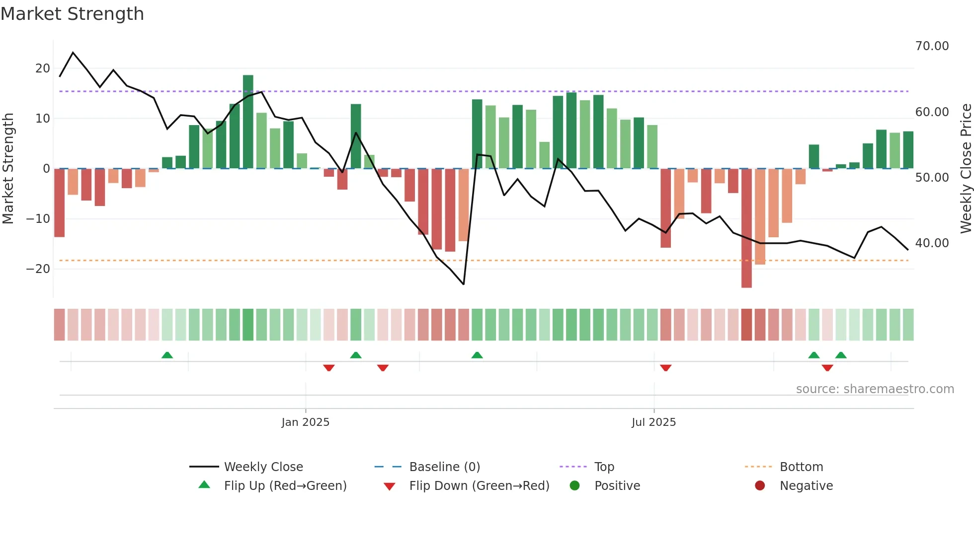DURLAX weekly Market Strength chart