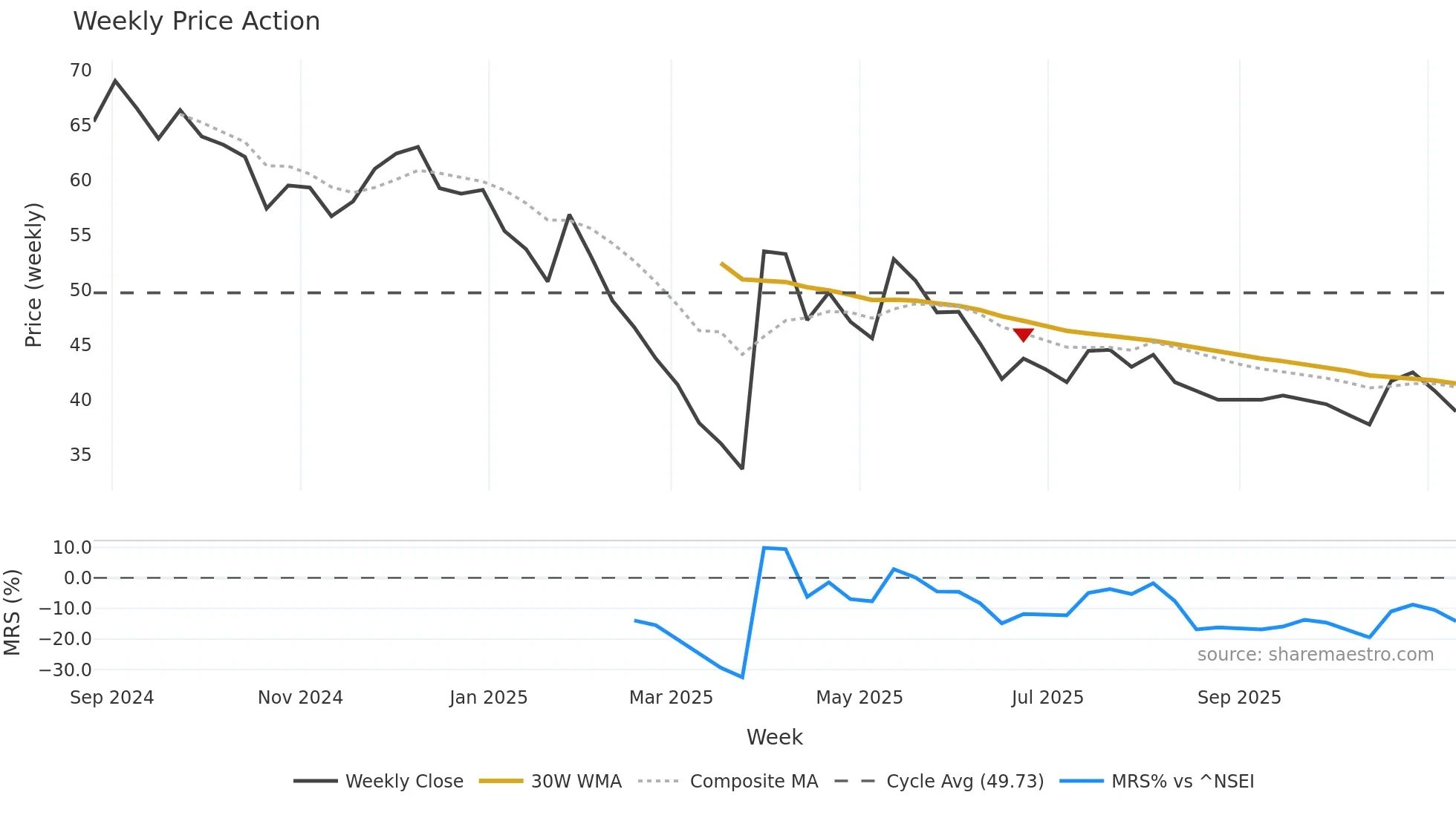 DURLAX weekly Price Action chart, closing 2025-11-10