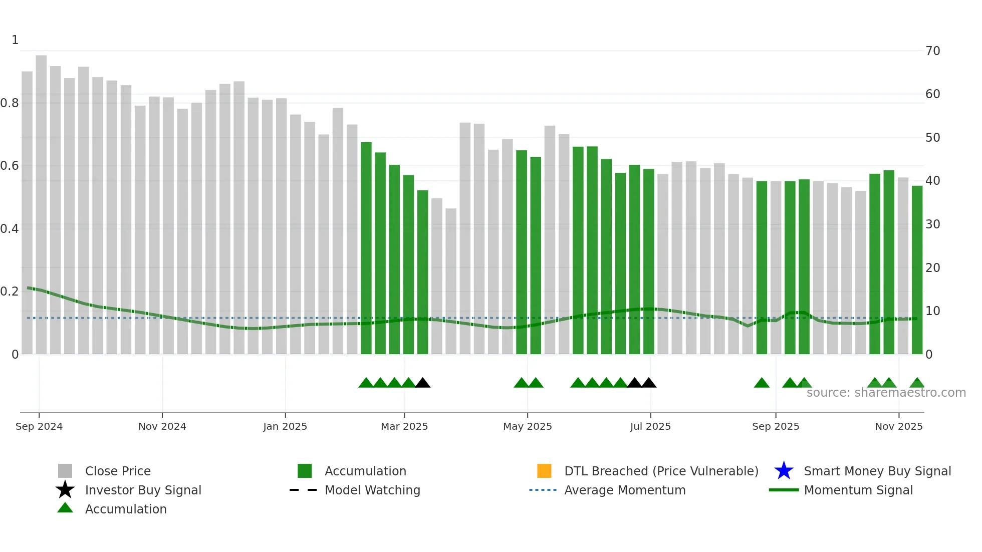 DURLAX weekly Smart Money chart