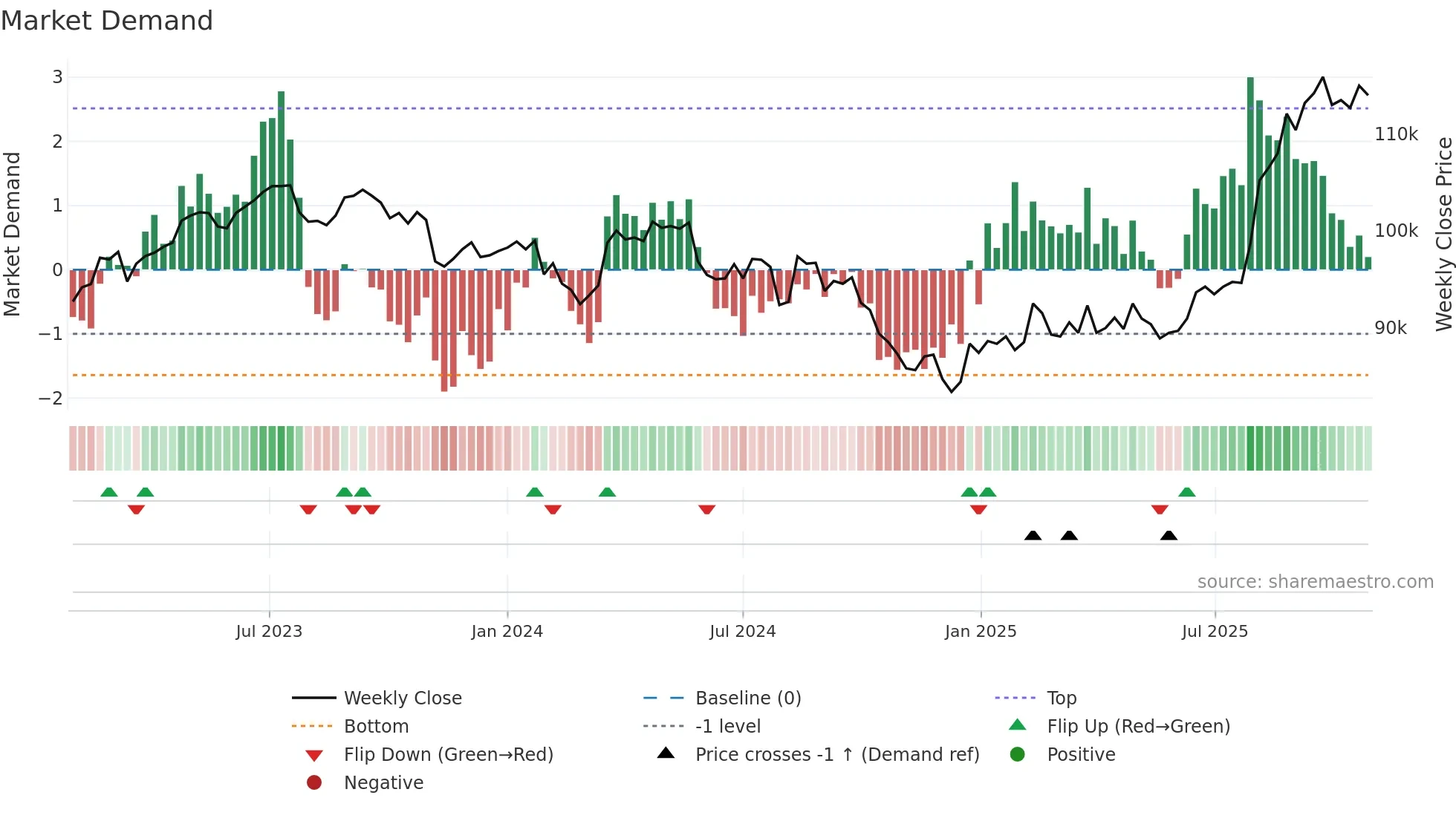 3459 weekly Market Demand chart