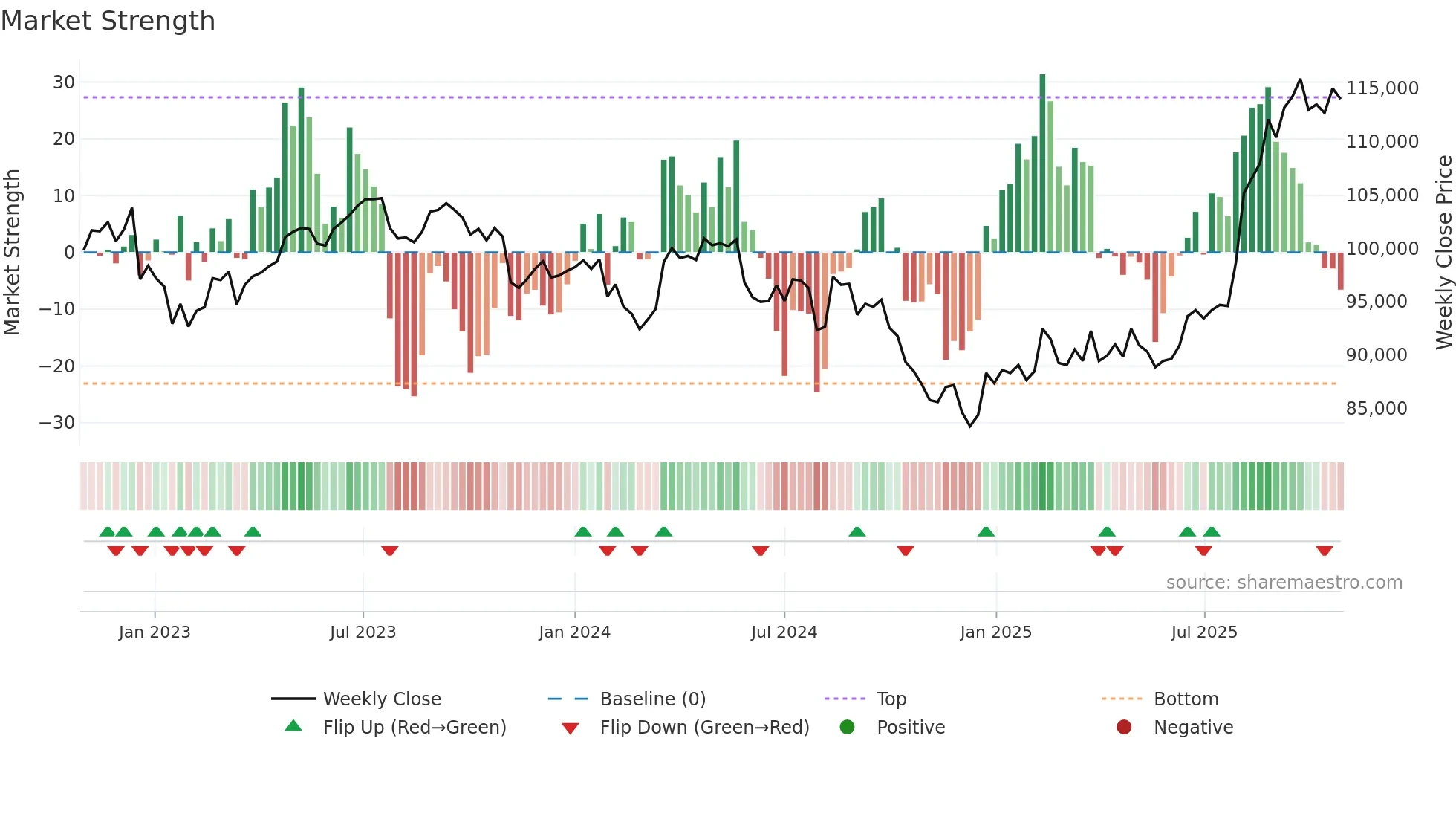 3459 weekly Market Strength chart