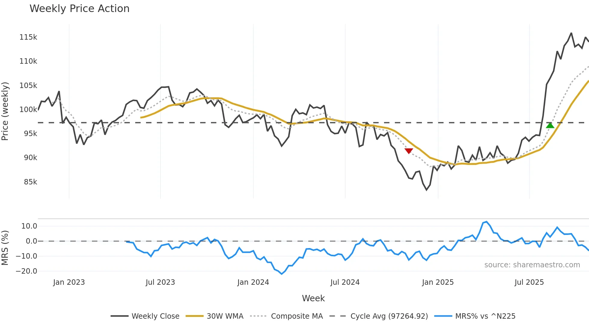 3459 weekly Price Action chart, closing 2025-10-27