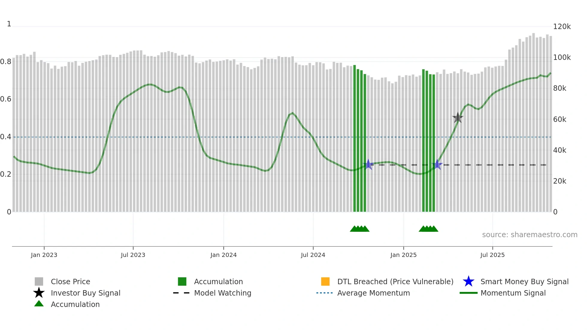 3459 weekly Smart Money chart