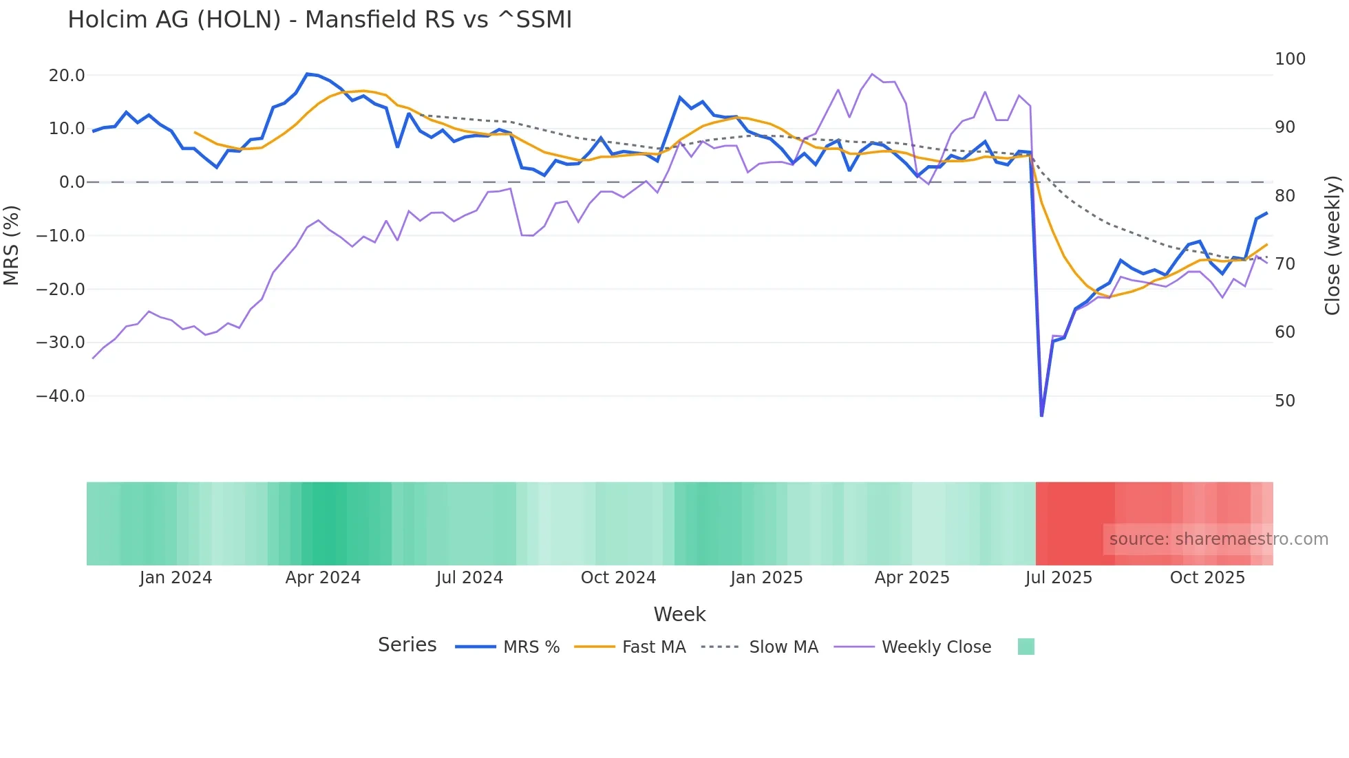 HOLN Mansfield Relative Strength chart