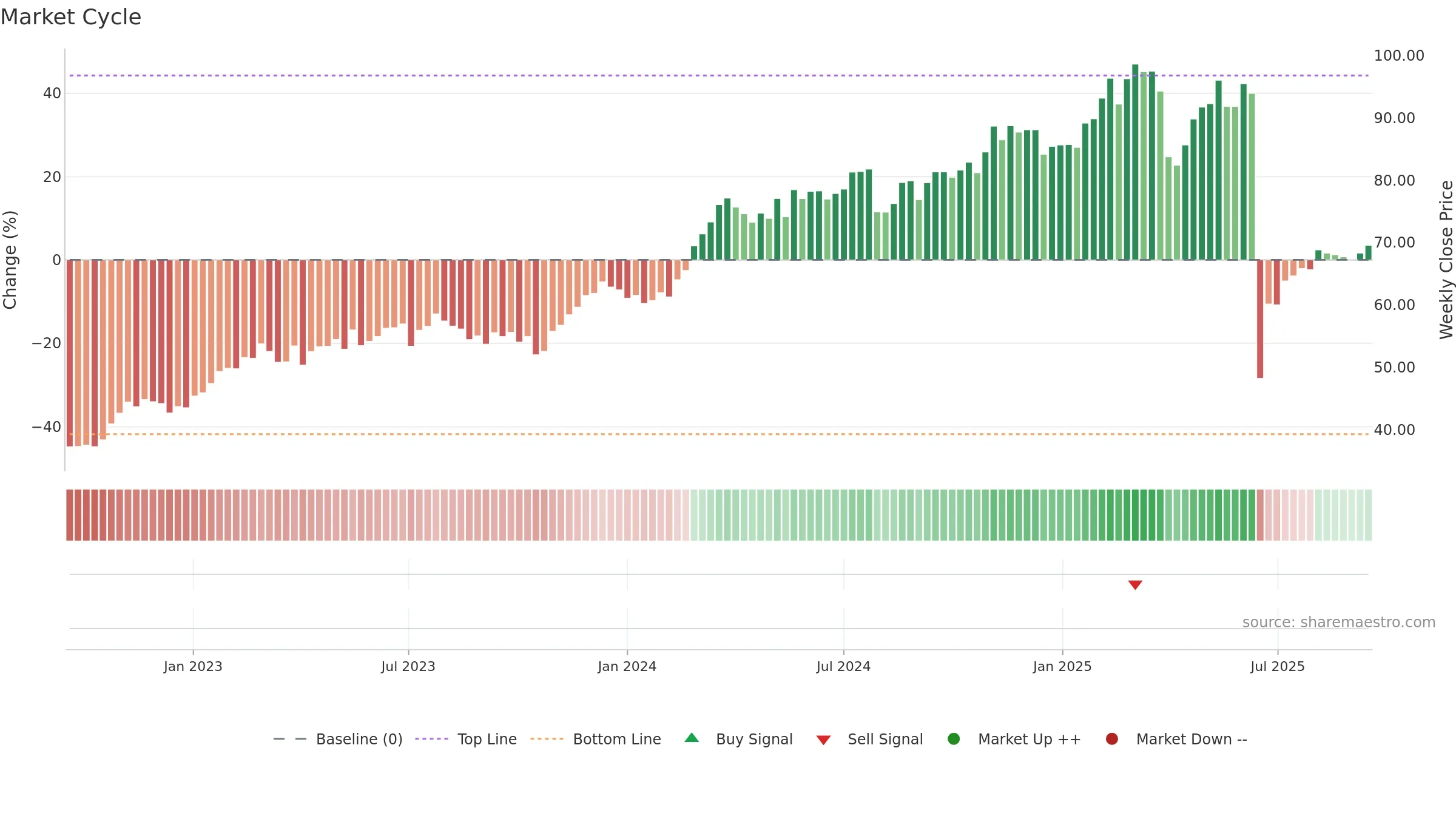 HOLN weekly Market Cycle chart, closing 2025-09-15.