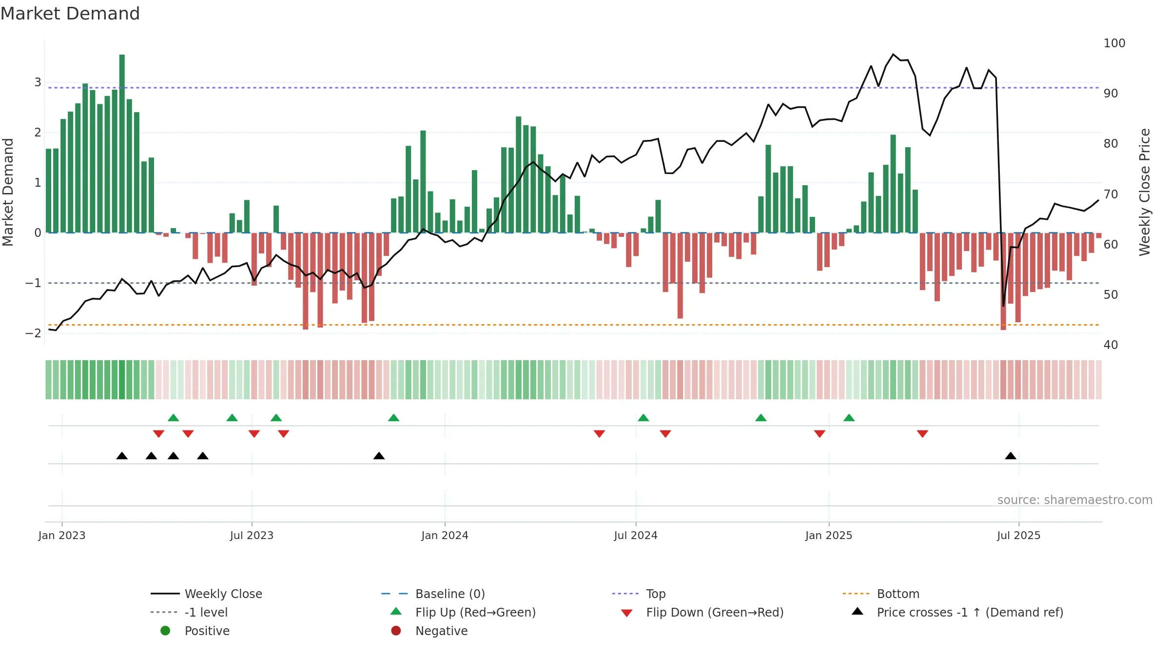 HOLN weekly Market Demand chart, closing 2025-09-15.