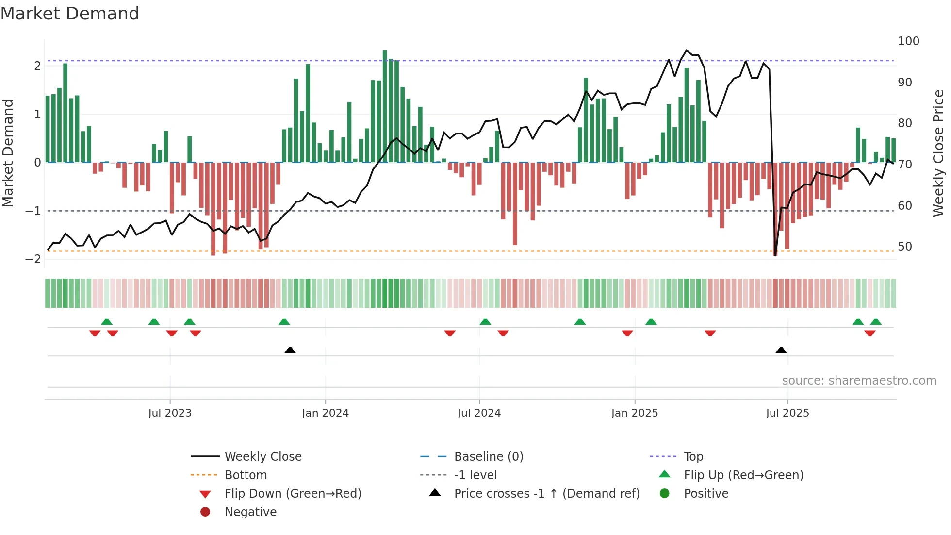 HOLN weekly Market Demand chart