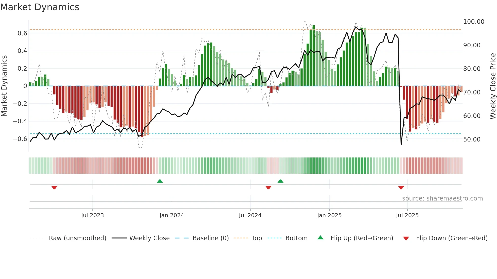 HOLN weekly Market Dynamics chart