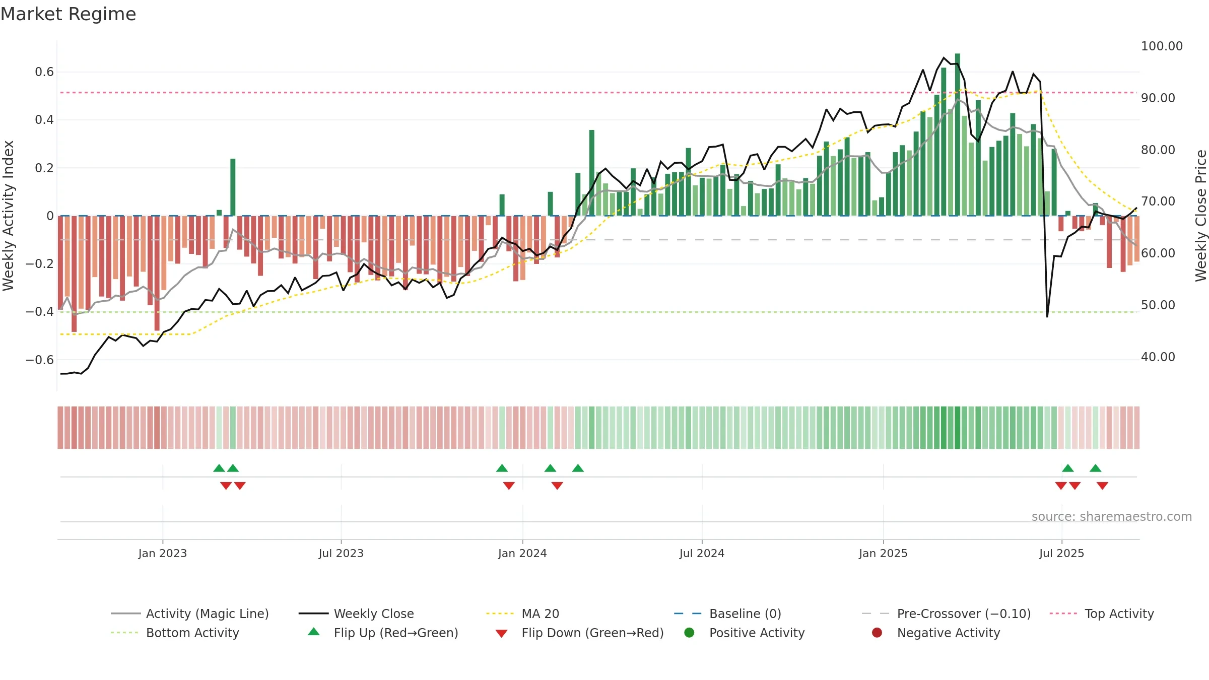 HOLN weekly Market Snapshot chart, closing 2025-09-15.