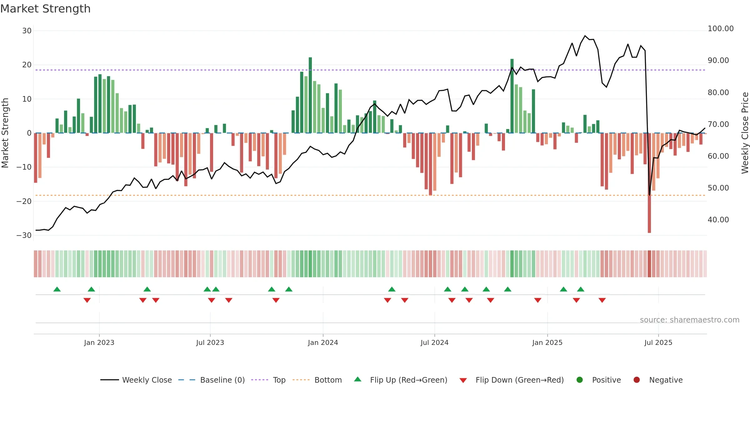HOLN weekly Market Strength chart, closing 2025-09-15.