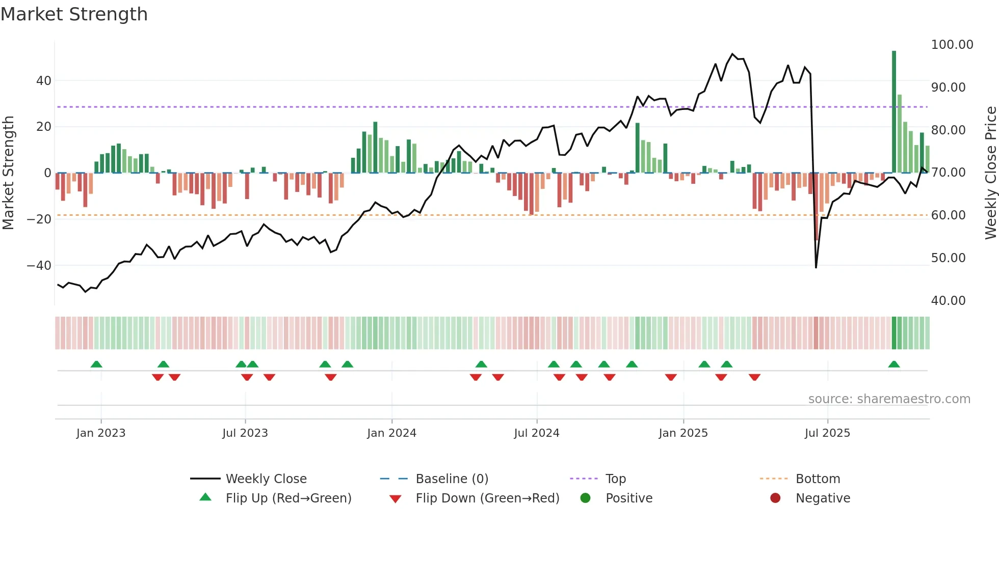HOLN weekly Market Strength chart