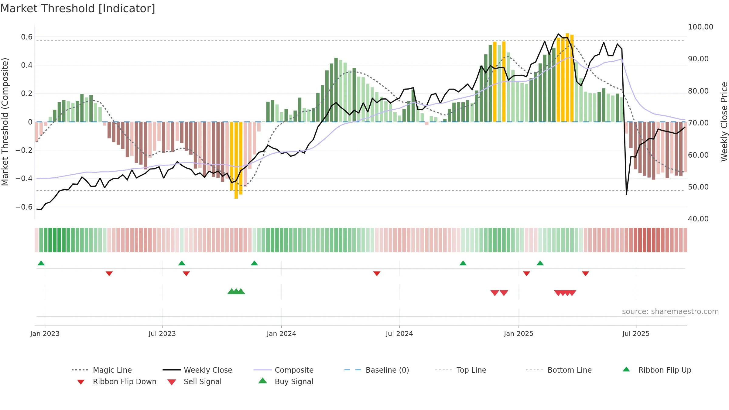HOLN weekly Market Threshold chart, closing 2025-09-15.