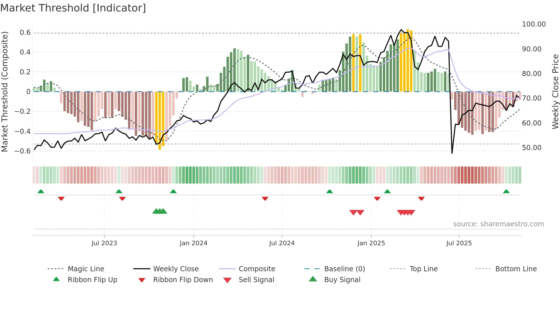 HOLN weekly Market Threshold chart
