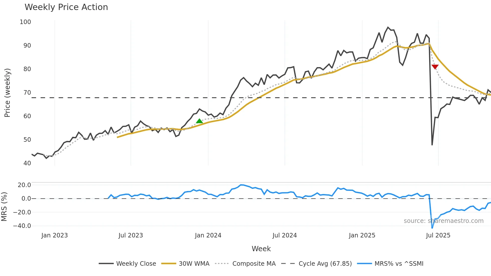 HOLN weekly Price Action chart, closing 2025-11-03