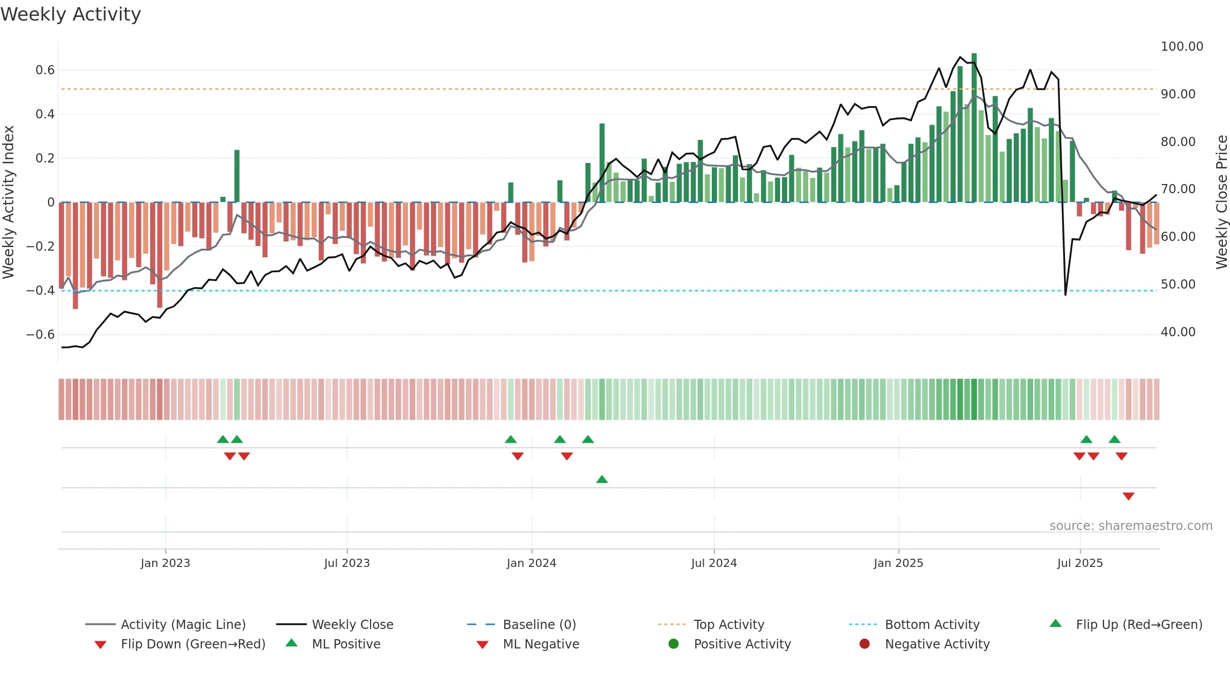 HOLN weekly Activity chart, closing 2025-09-15.