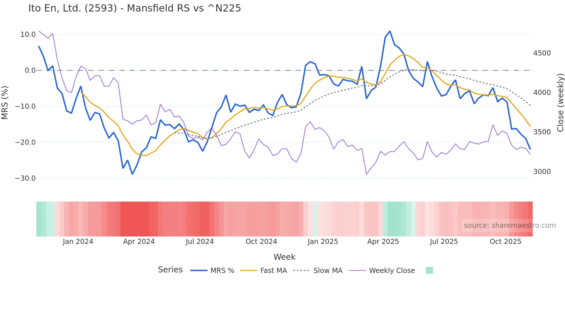 2593 Mansfield Relative Strength chart