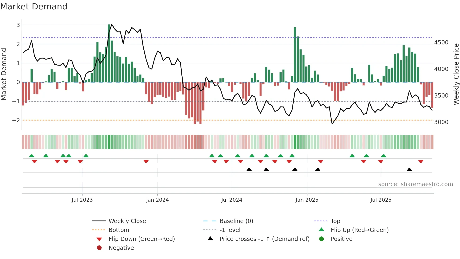 2593 weekly Market Demand chart