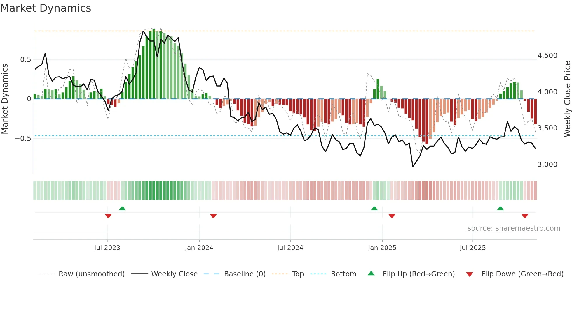 2593 weekly Market Dynamics chart