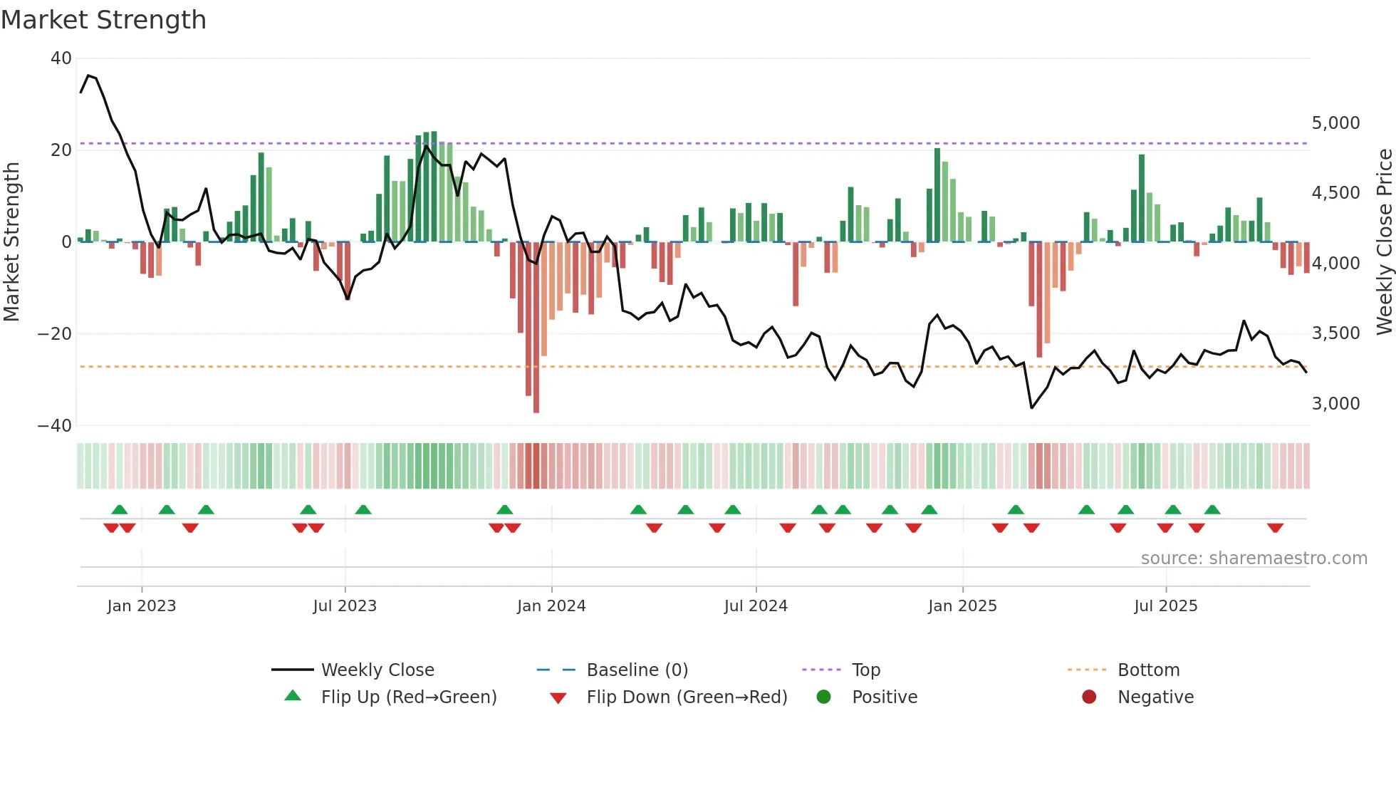 2593 weekly Market Strength chart