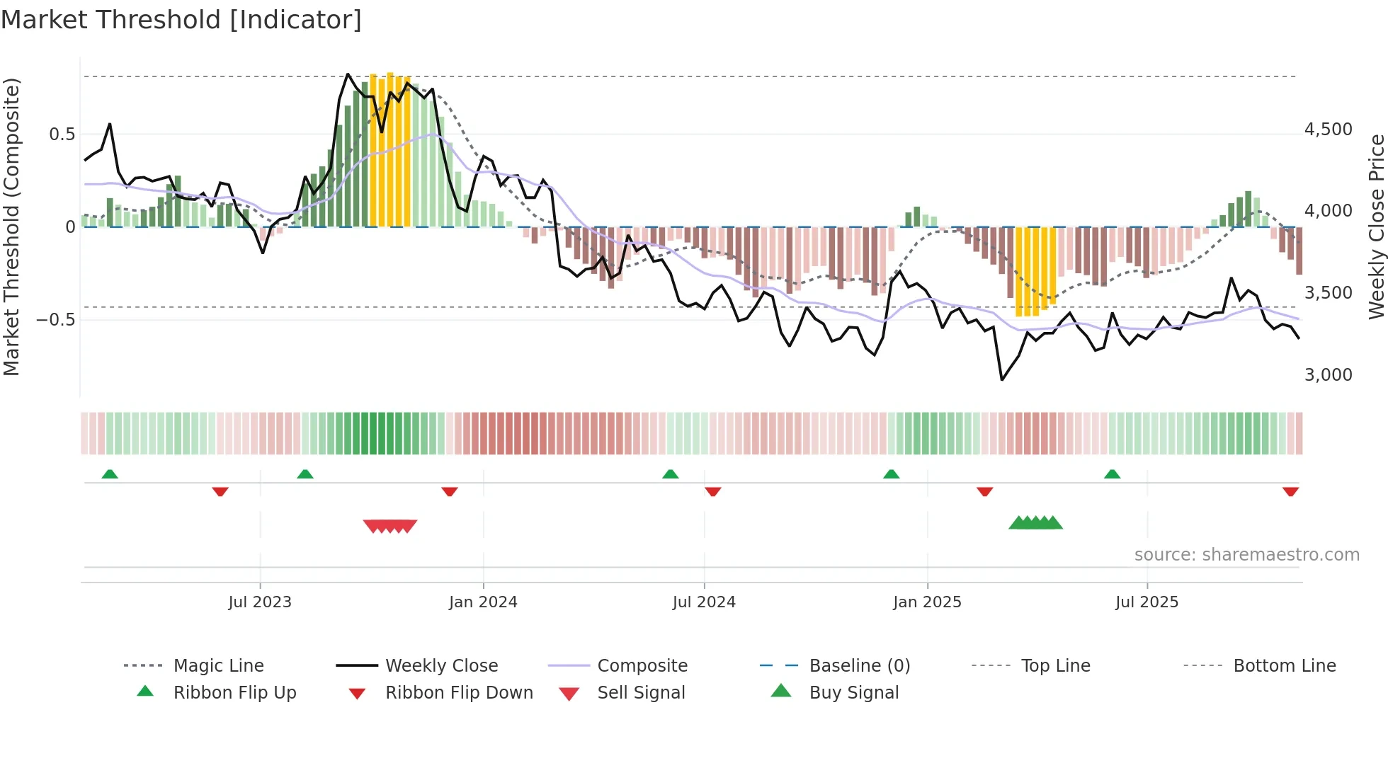 2593 weekly Market Threshold chart