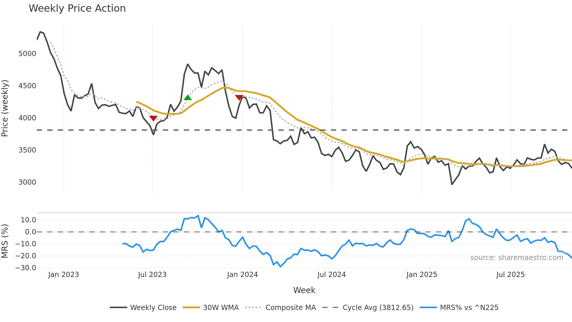 2593 weekly Price Action chart, closing 2025-10-27